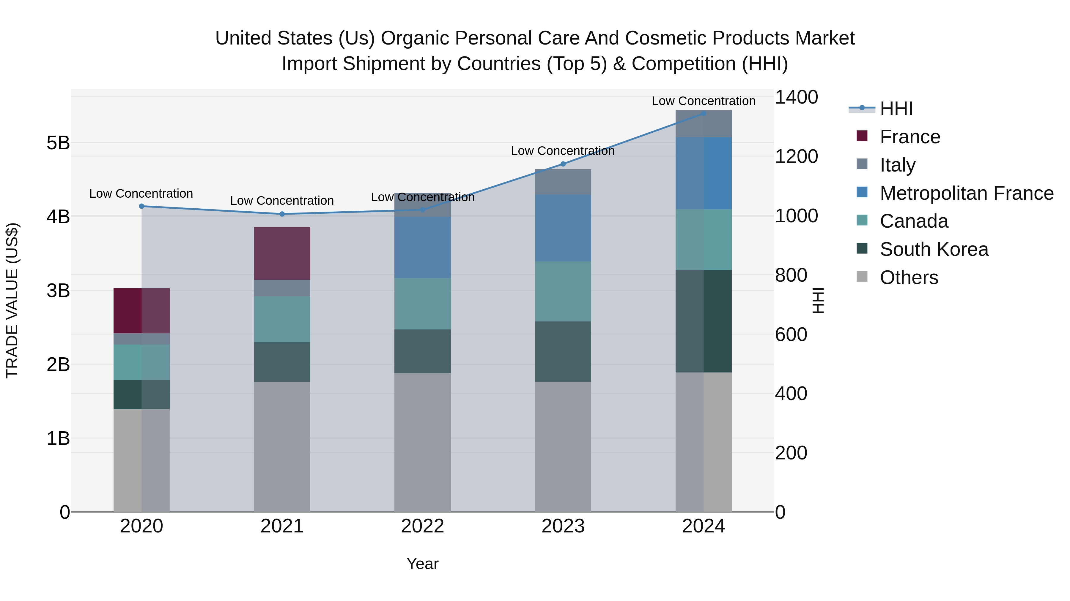 United States (US) Organic Personal Care and Cosmetic Products Market Top 5 Importing Countries and Market Competition (HHI) Analysis