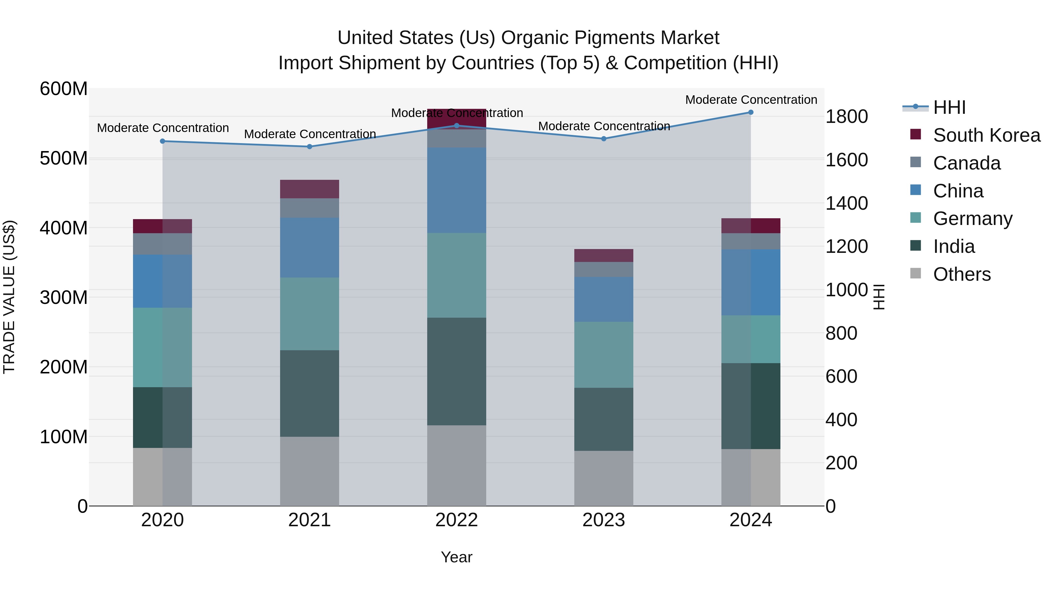 United States (US) Organic Pigments Market Top 5 Importing Countries and Market Competition (HHI) Analysis