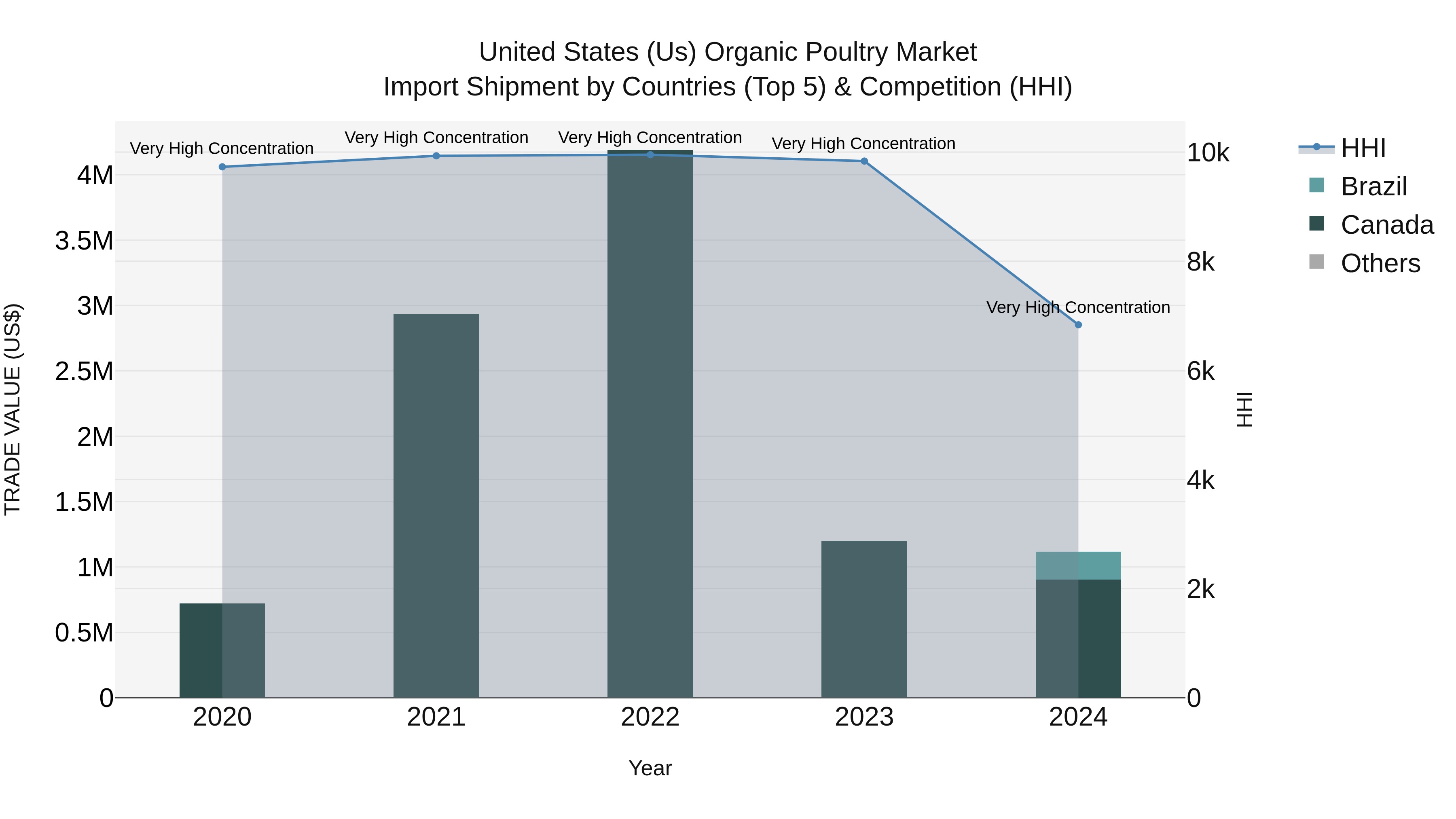 United States (US) Organic Poultry Market Top 5 Importing Countries and Market Competition (HHI) Analysis