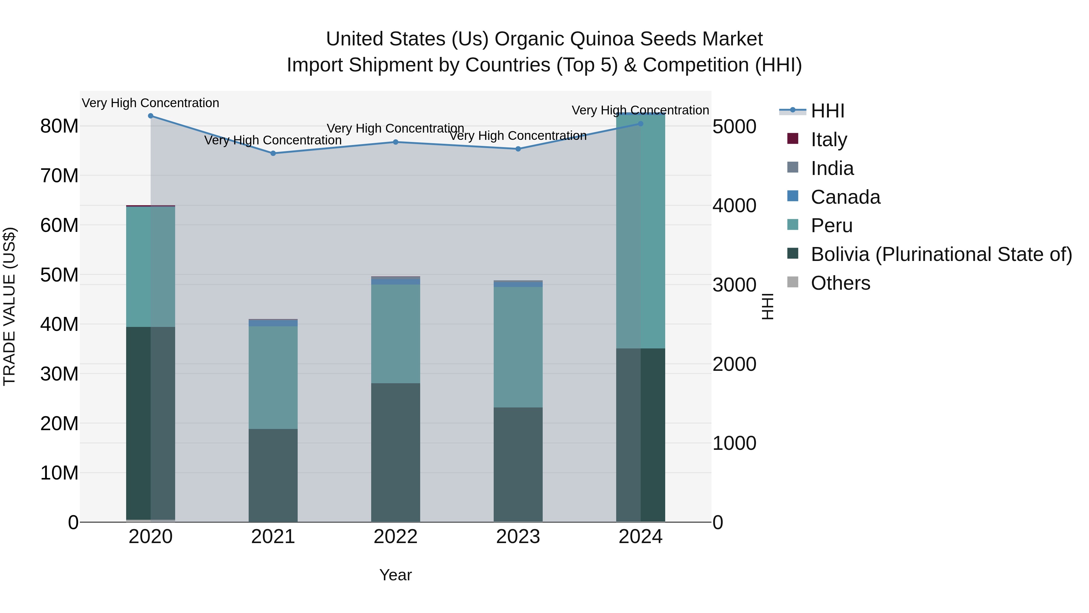 United States (US) Organic Quinoa Seeds Market Top 5 Importing Countries and Market Competition (HHI) Analysis
