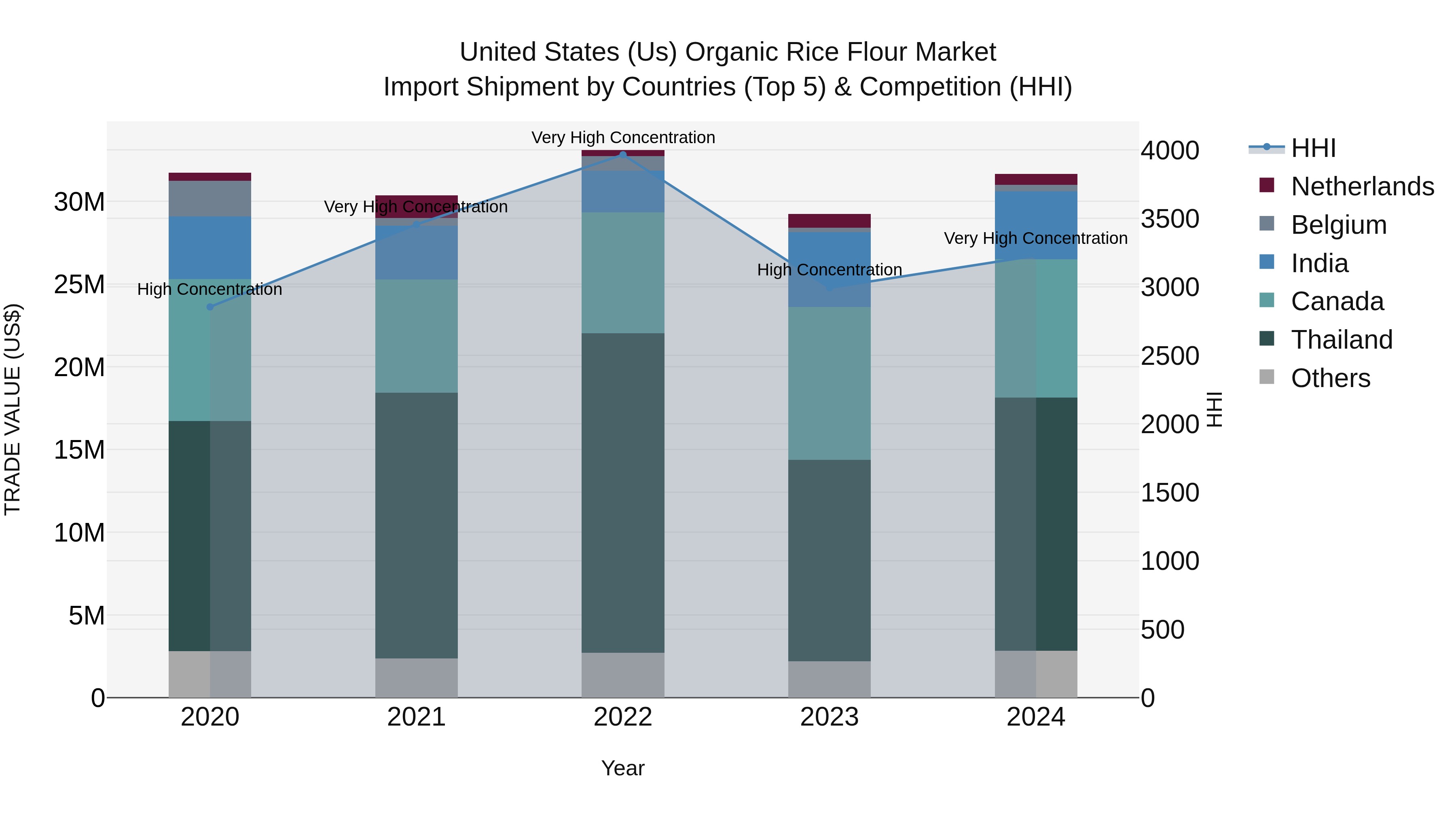 United States (US) Organic Rice Flour Market Top 5 Importing Countries and Market Competition (HHI) Analysis