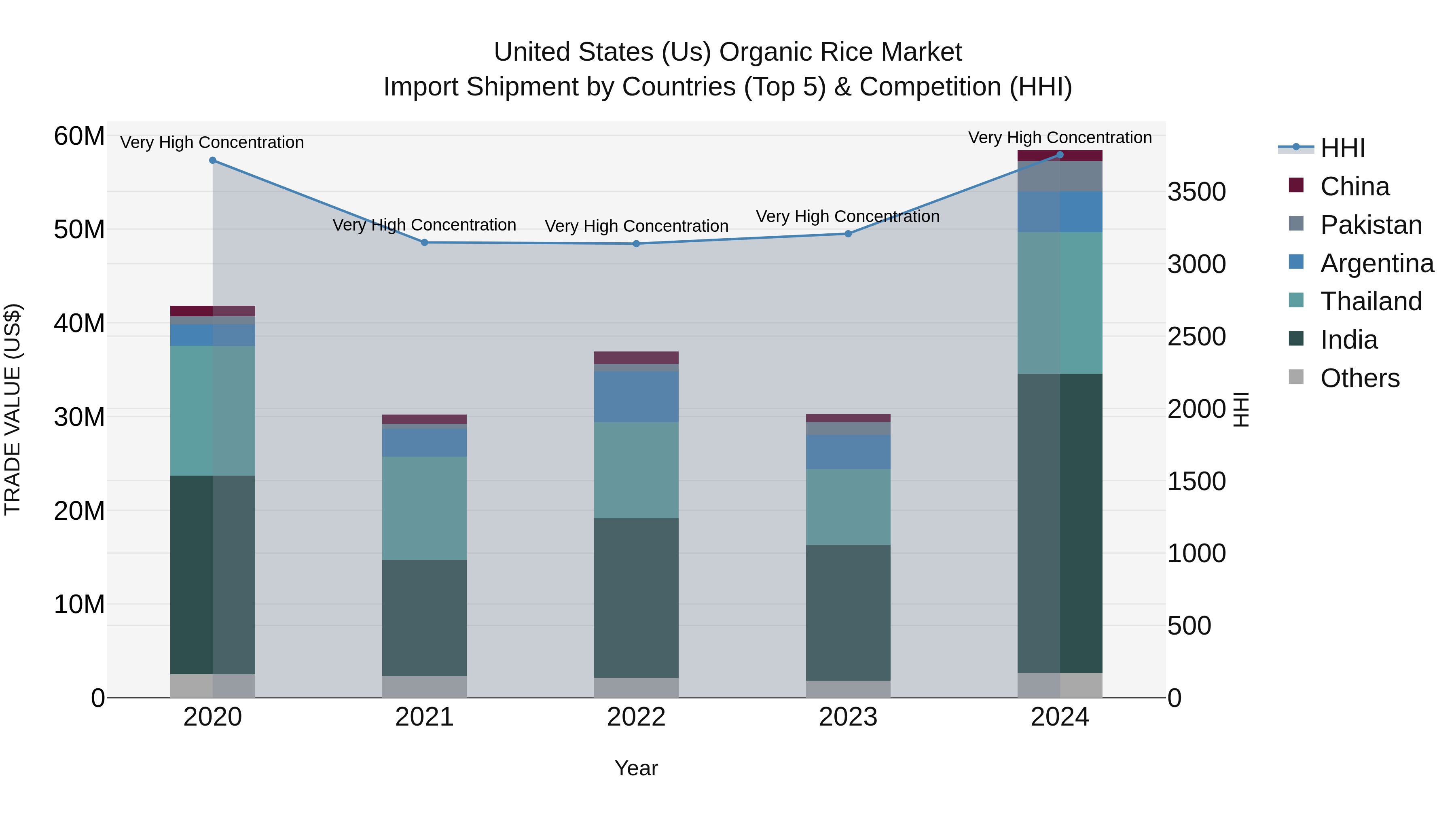 United States (US) Organic Rice Market Top 5 Importing Countries and Market Competition (HHI) Analysis