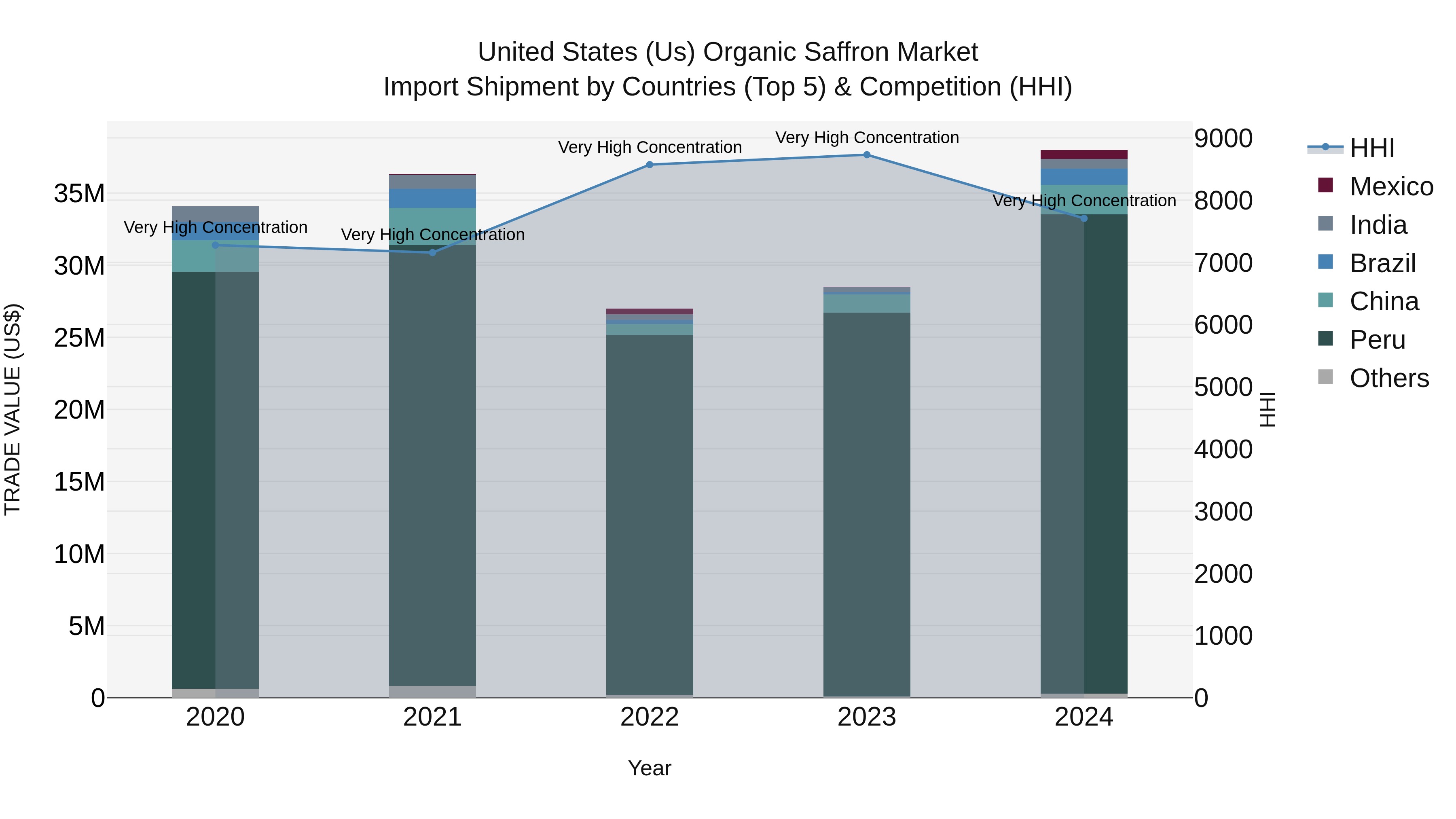 United States (US) Organic Saffron Market Top 5 Importing Countries and Market Competition (HHI) Analysis