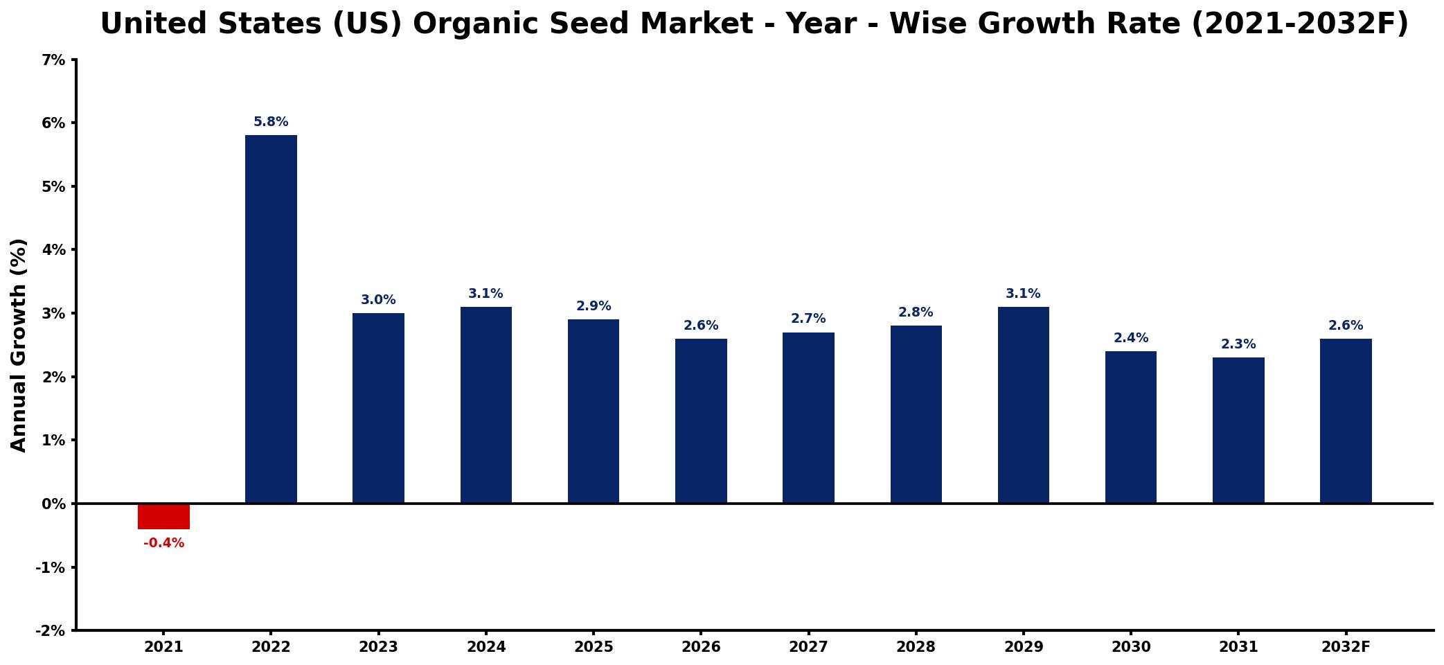 United States (US) Organic Seed Market Year-wise Growth Rate and Key Drivers