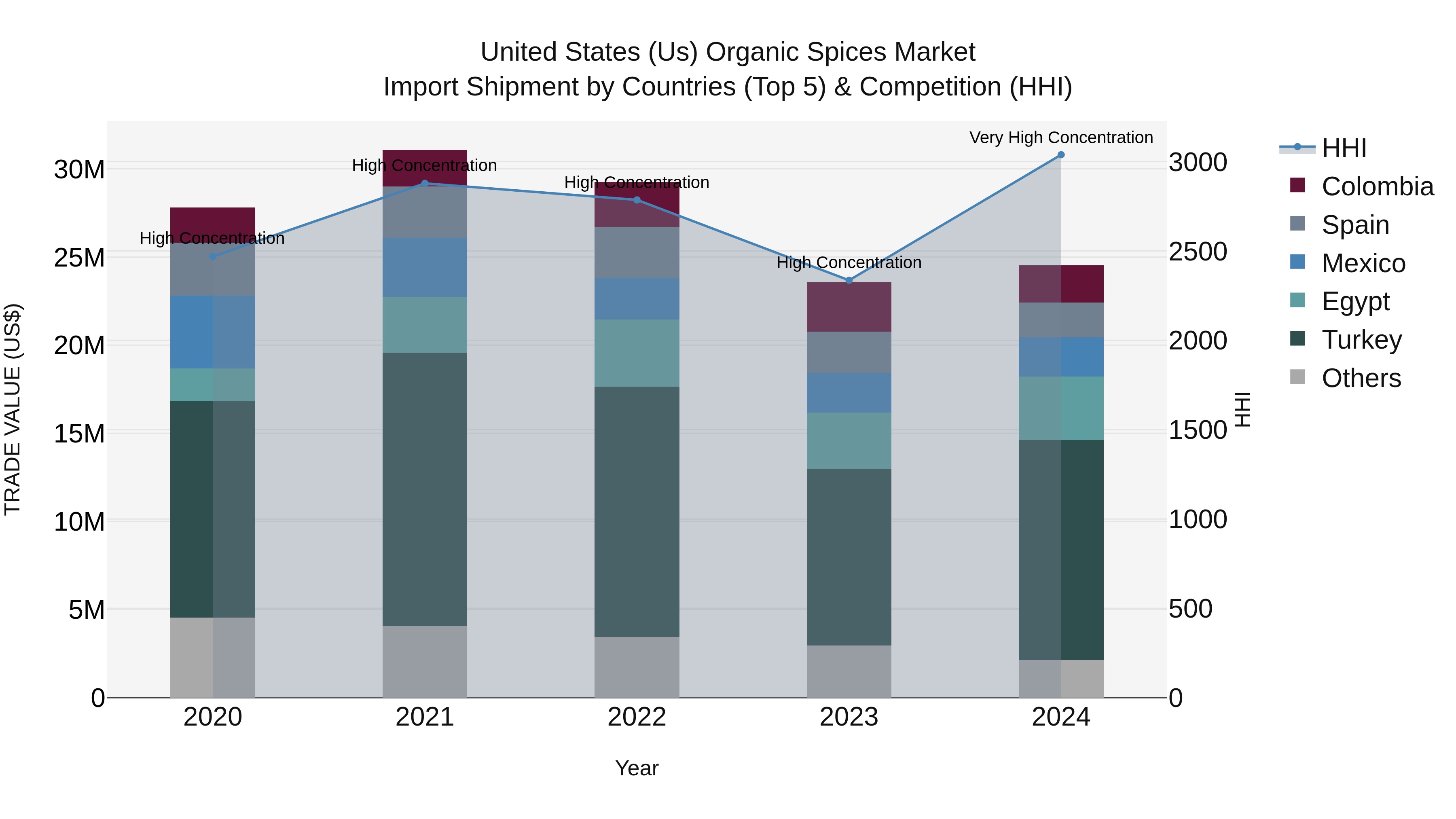 United States (US) Organic Spices Market Top 5 Importing Countries and Market Competition (HHI) Analysis