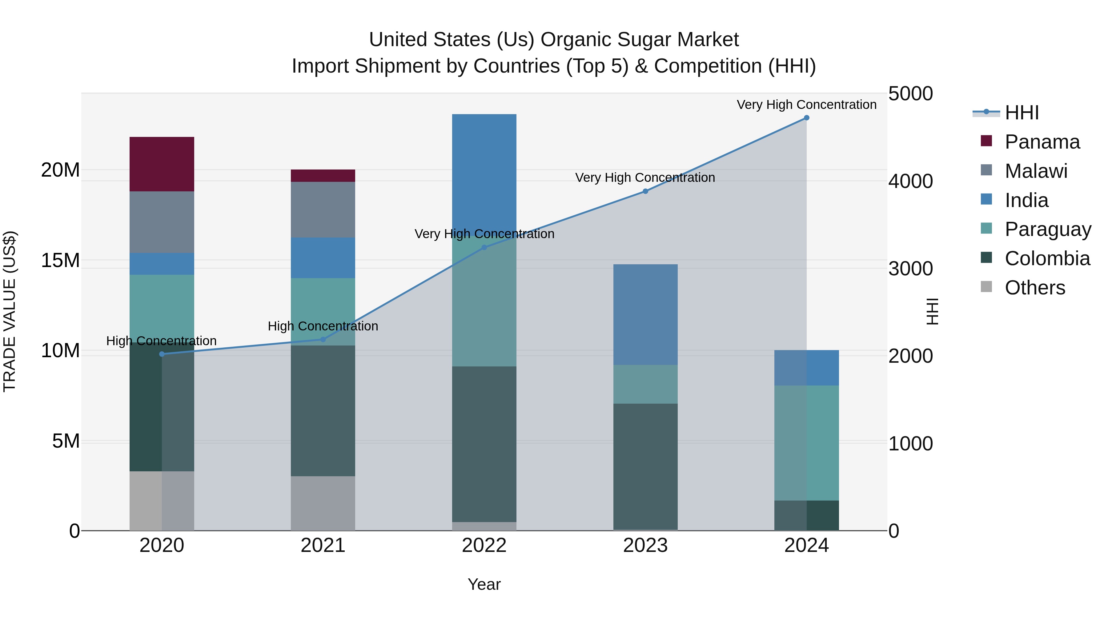 United States (US) Organic Sugar Market Top 5 Importing Countries and Market Competition (HHI) Analysis