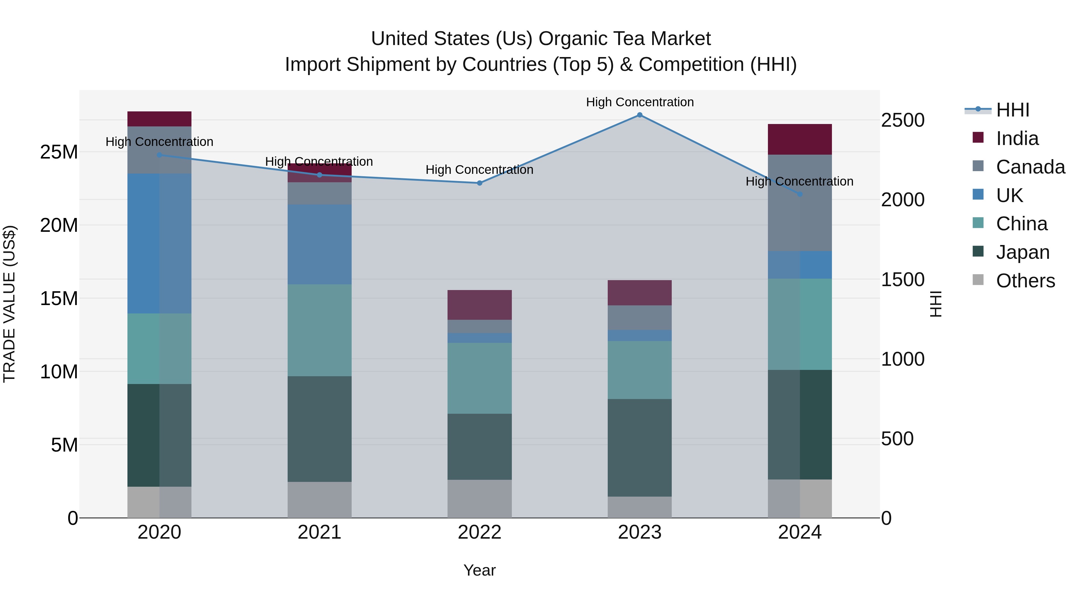 United States (US) Organic Tea Market Top 5 Importing Countries and Market Competition (HHI) Analysis