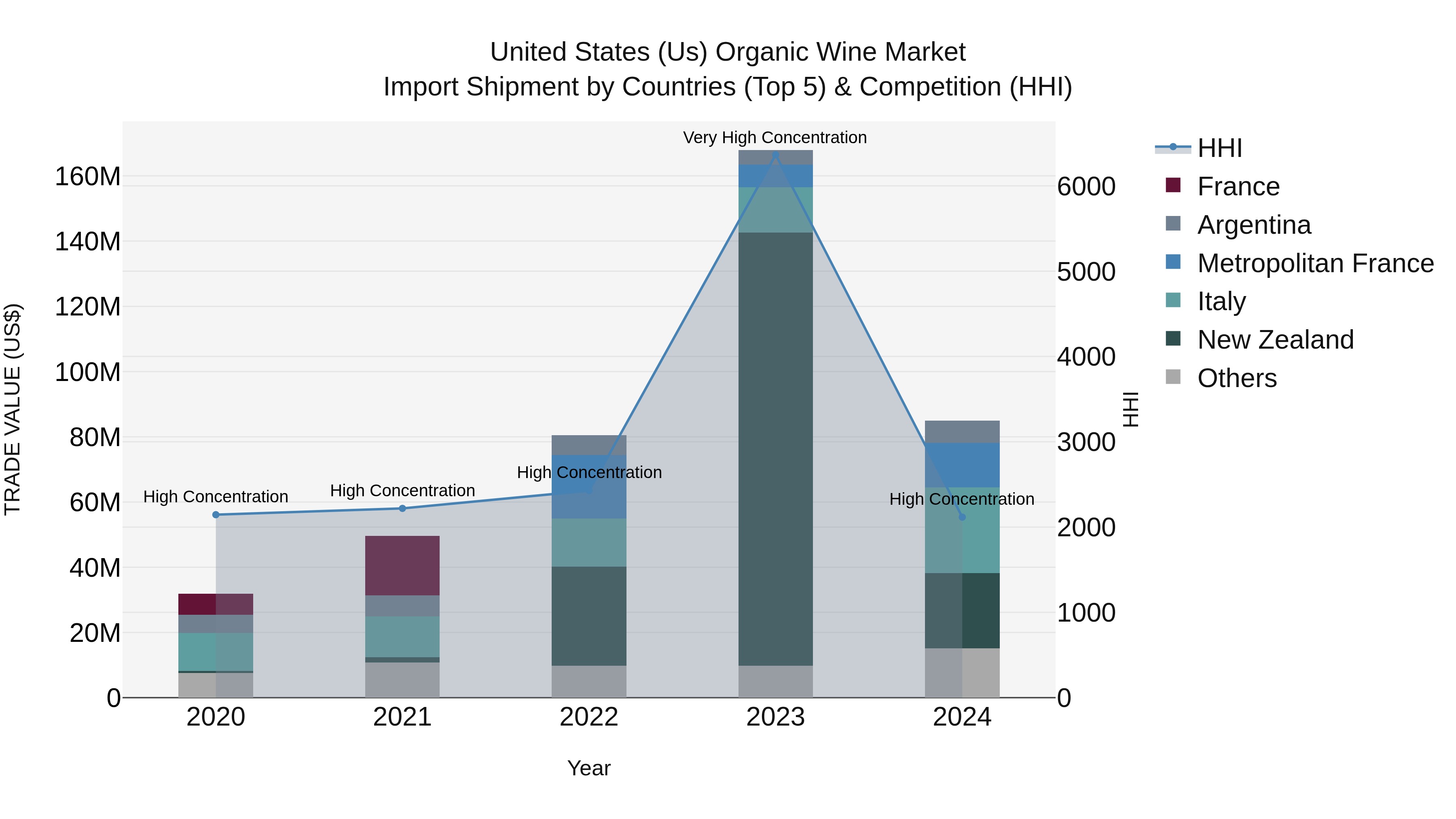 United States (US) Organic Wine Market Top 5 Importing Countries and Market Competition (HHI) Analysis