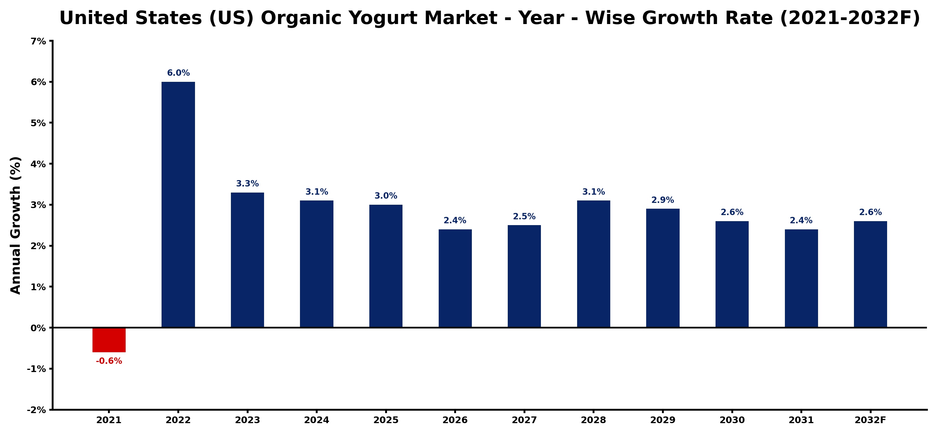 United States (US) Organic Yogurt Market Year-wise Growth Rate and Key Drivers