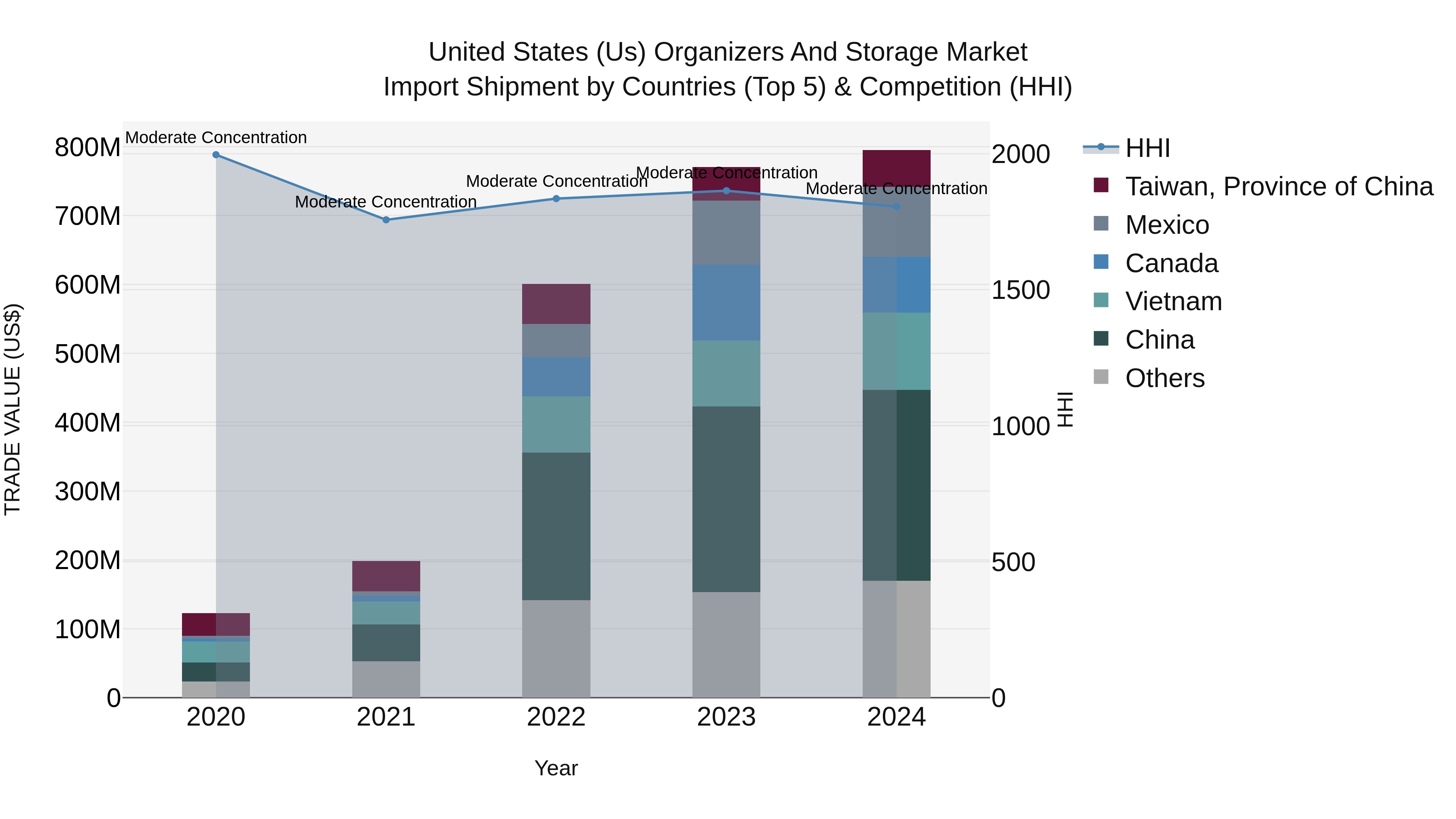 United States (US) Organizers and Storage Market Top 5 Importing Countries and Market Competition (HHI) Analysis