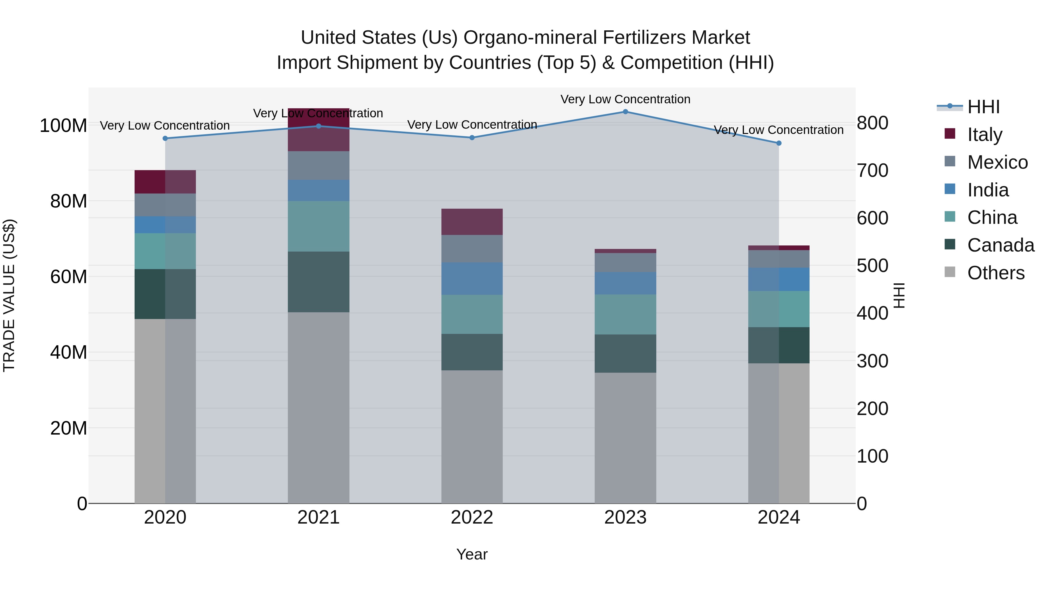 United States (US) Organo-mineral Fertilizers Market Top 5 Importing Countries and Market Competition (HHI) Analysis