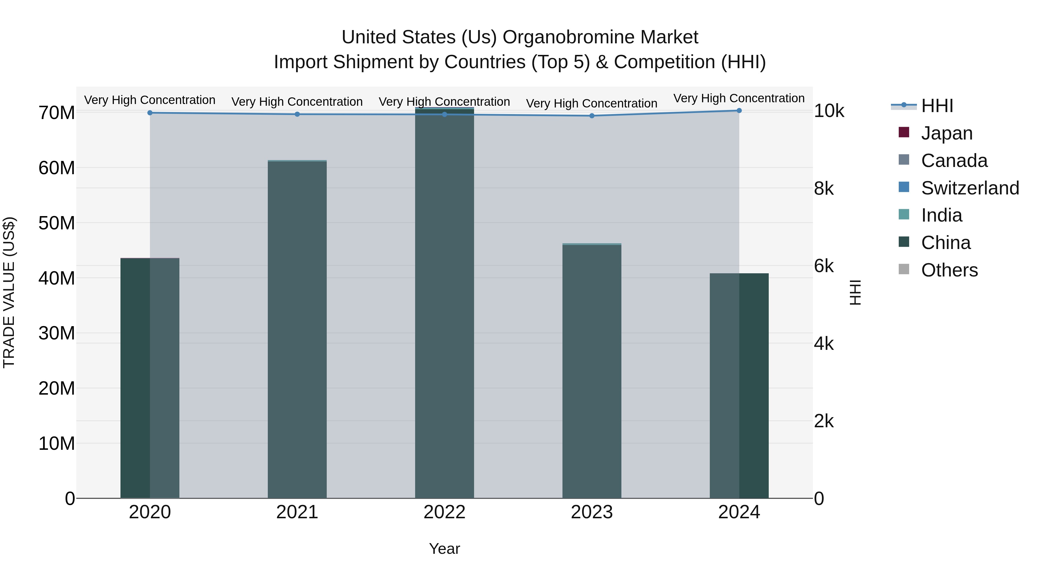 United States (US) Organobromine Market Top 5 Importing Countries and Market Competition (HHI) Analysis
