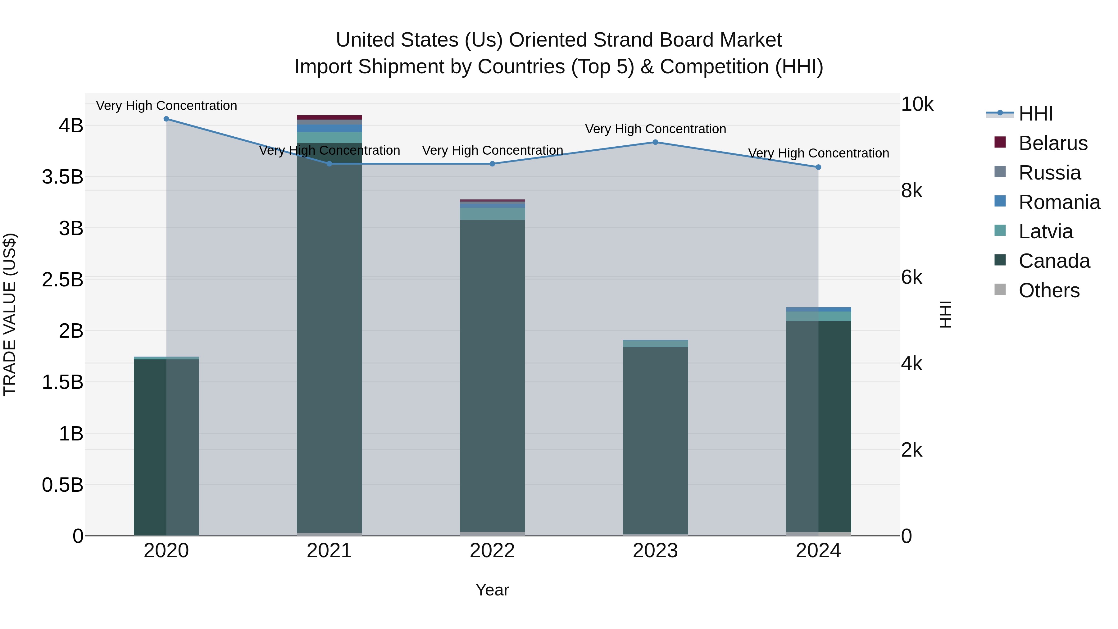 United States (US) Oriented Strand Board Market Top 5 Importing Countries and Market Competition (HHI) Analysis