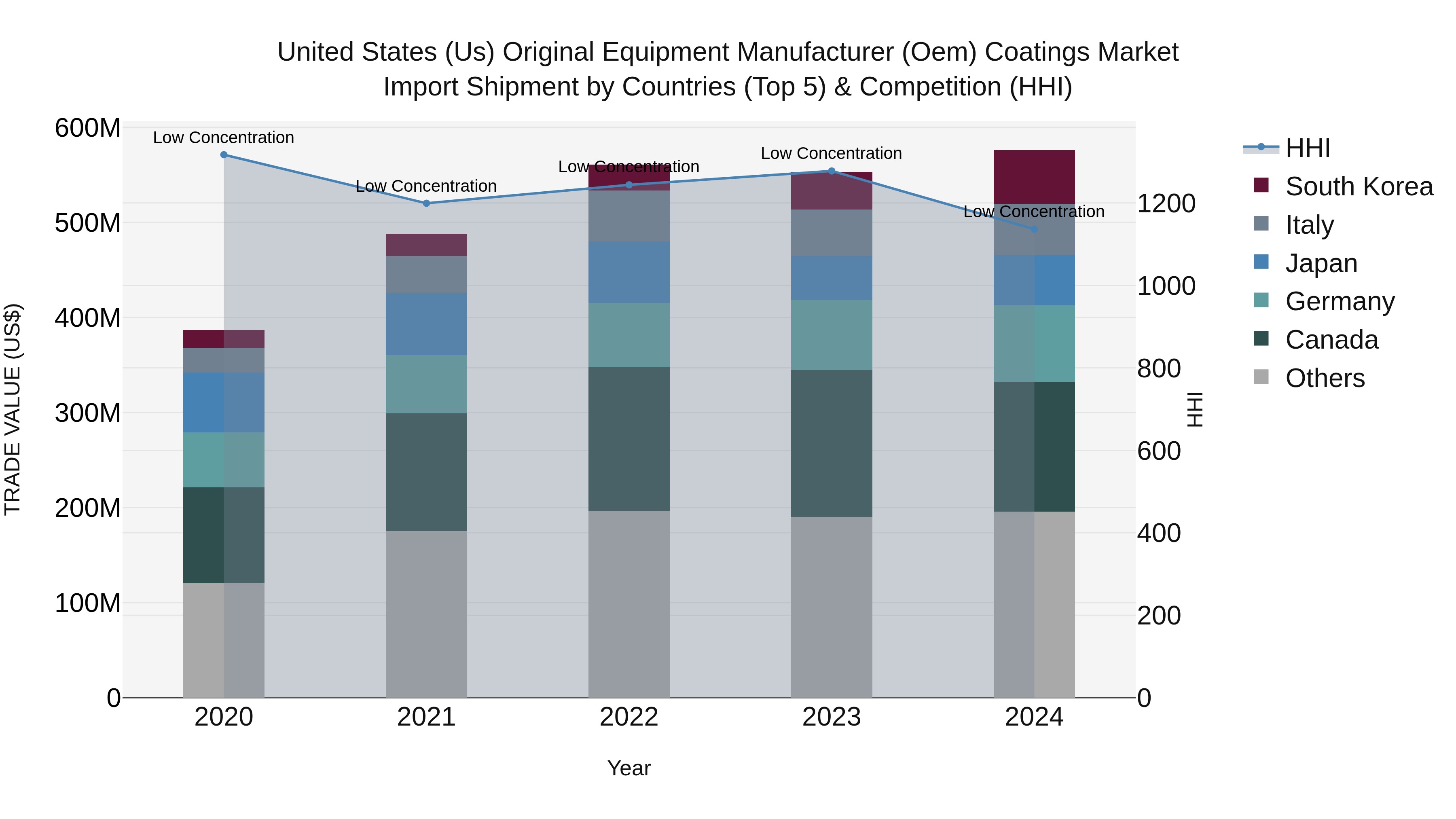 United States (US) Original Equipment Manufacturer (Oem) Coatings Market Top 5 Importing Countries and Market Competition (HHI) Analysis