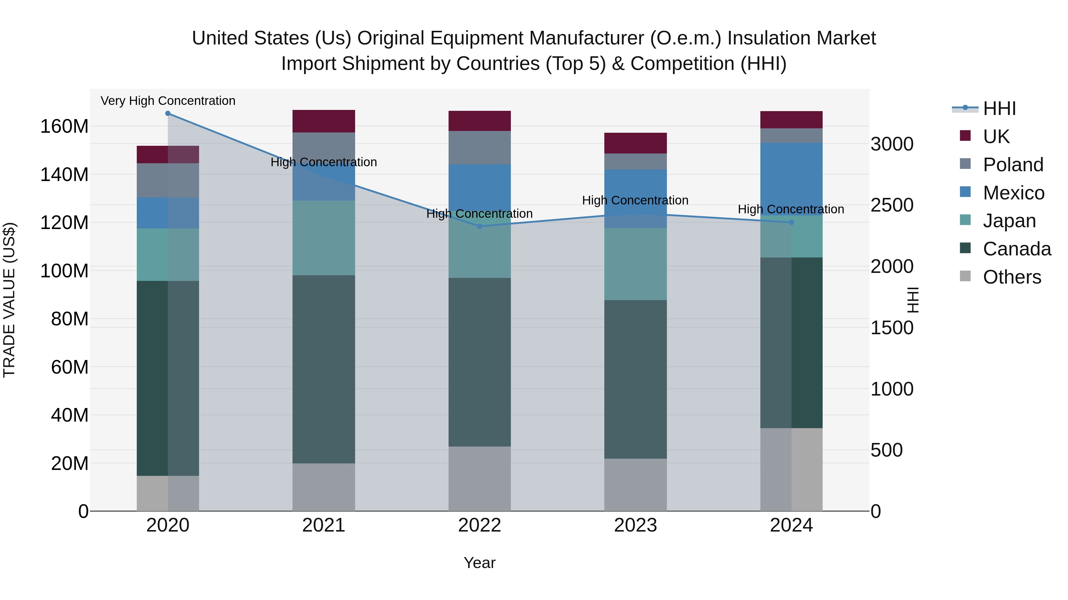 United States (US) Original Equipment Manufacturer (O.e.m.) Insulation Market Top 5 Importing Countries and Market Competition (HHI) Analysis