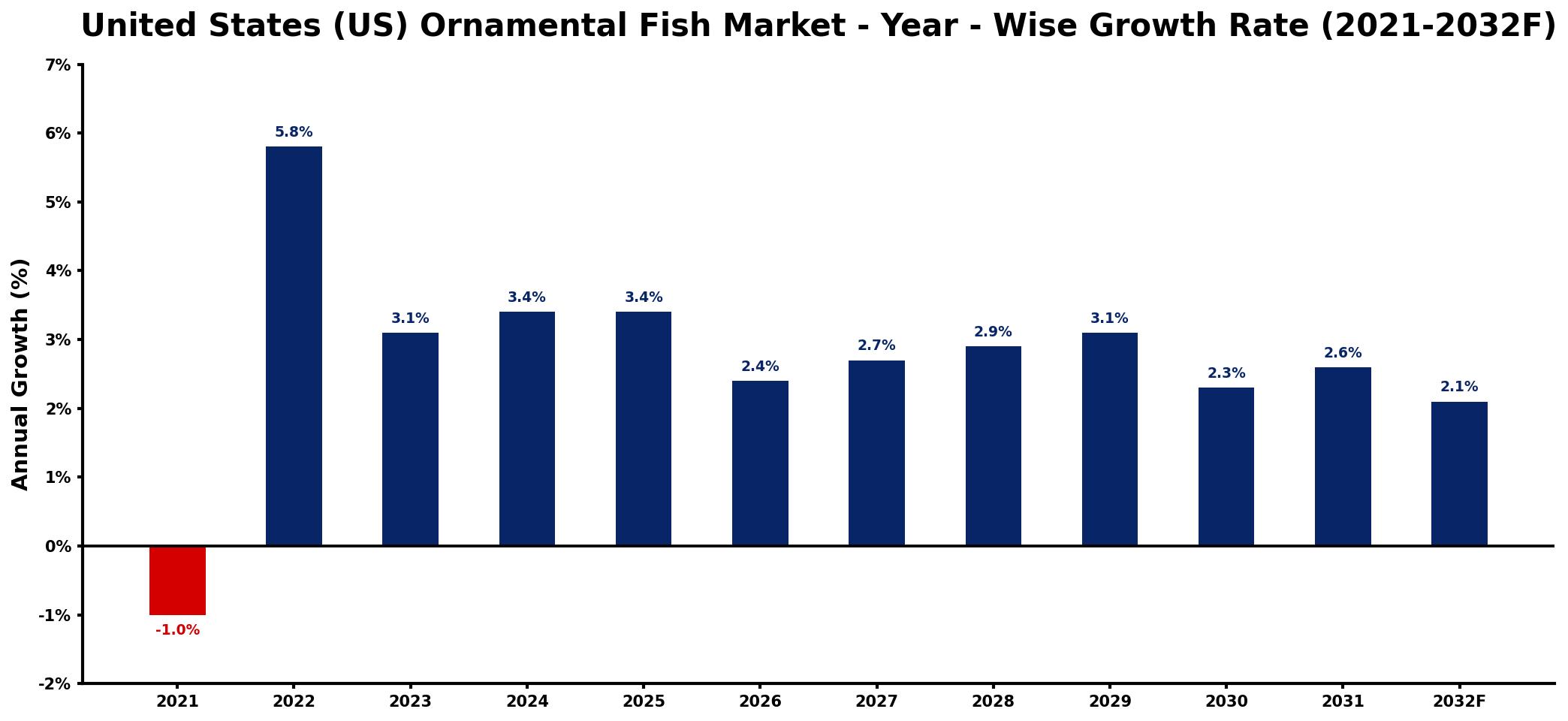 United States (US) Ornamental Fish Market Year-wise Growth Rate and Key Drivers