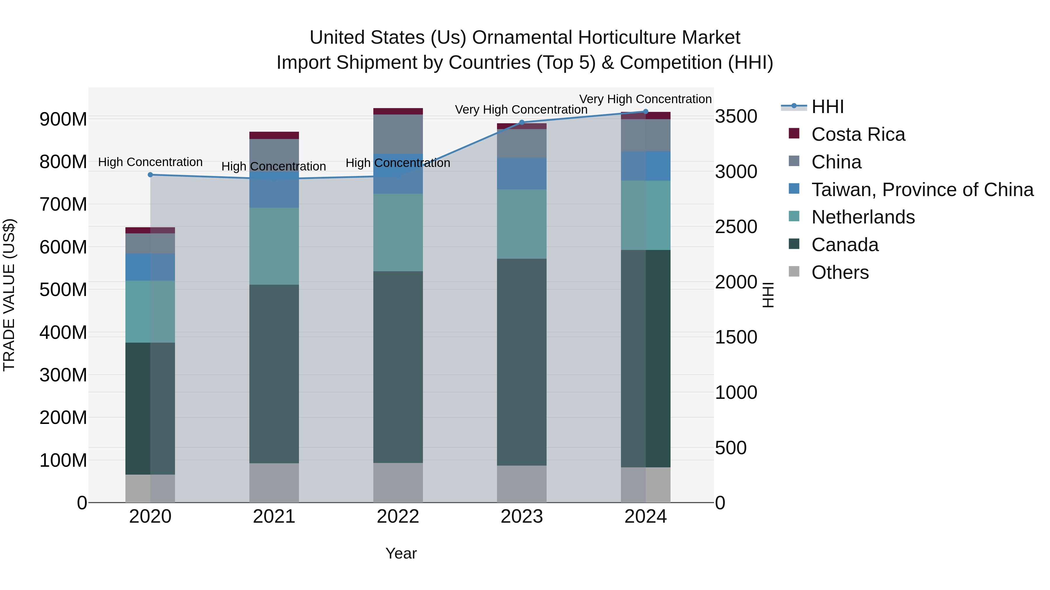 United States (US) Ornamental Horticulture Market Top 5 Importing Countries and Market Competition (HHI) Analysis
