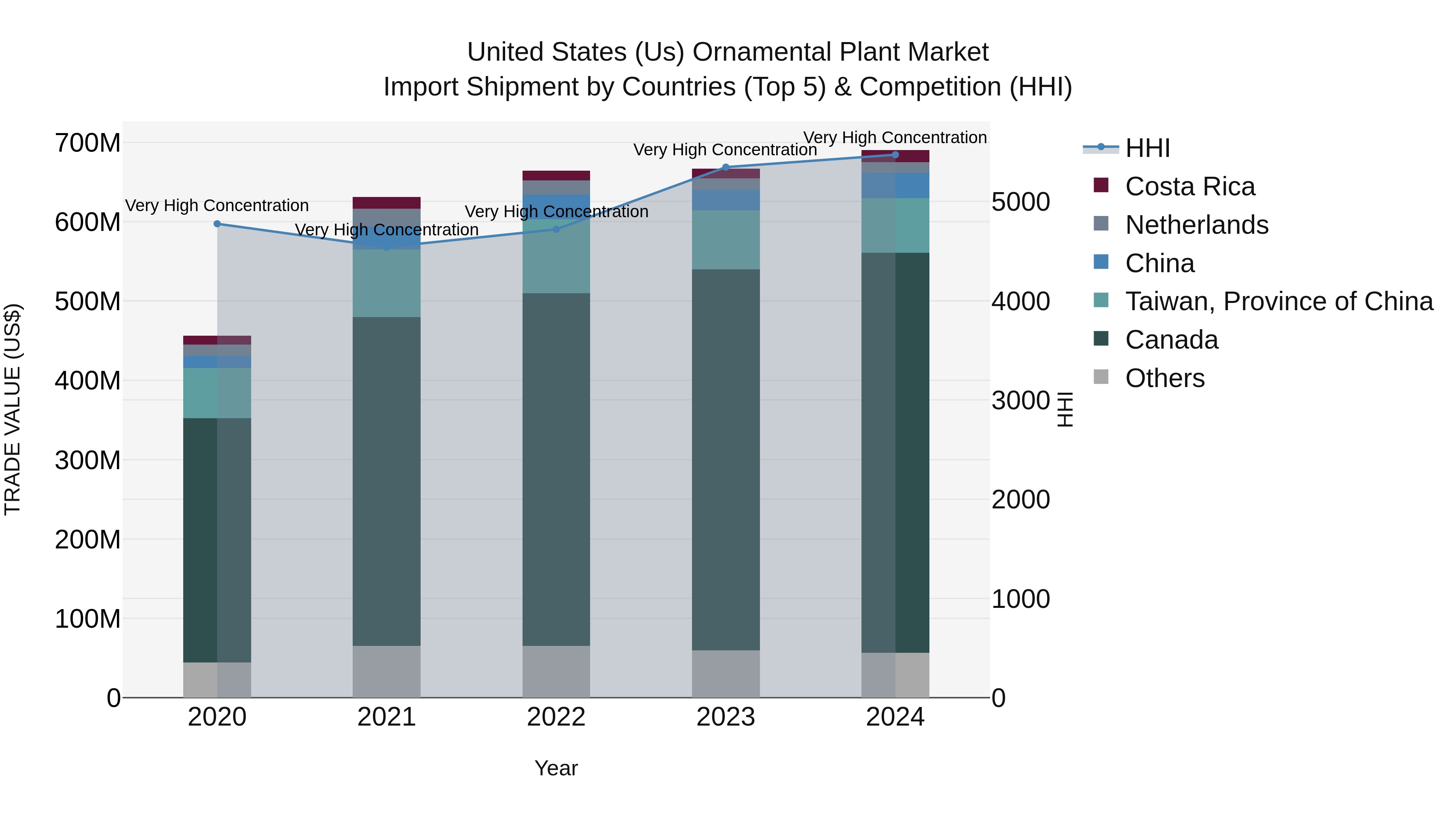 United States (US) Ornamental Plant Market Top 5 Importing Countries and Market Competition (HHI) Analysis