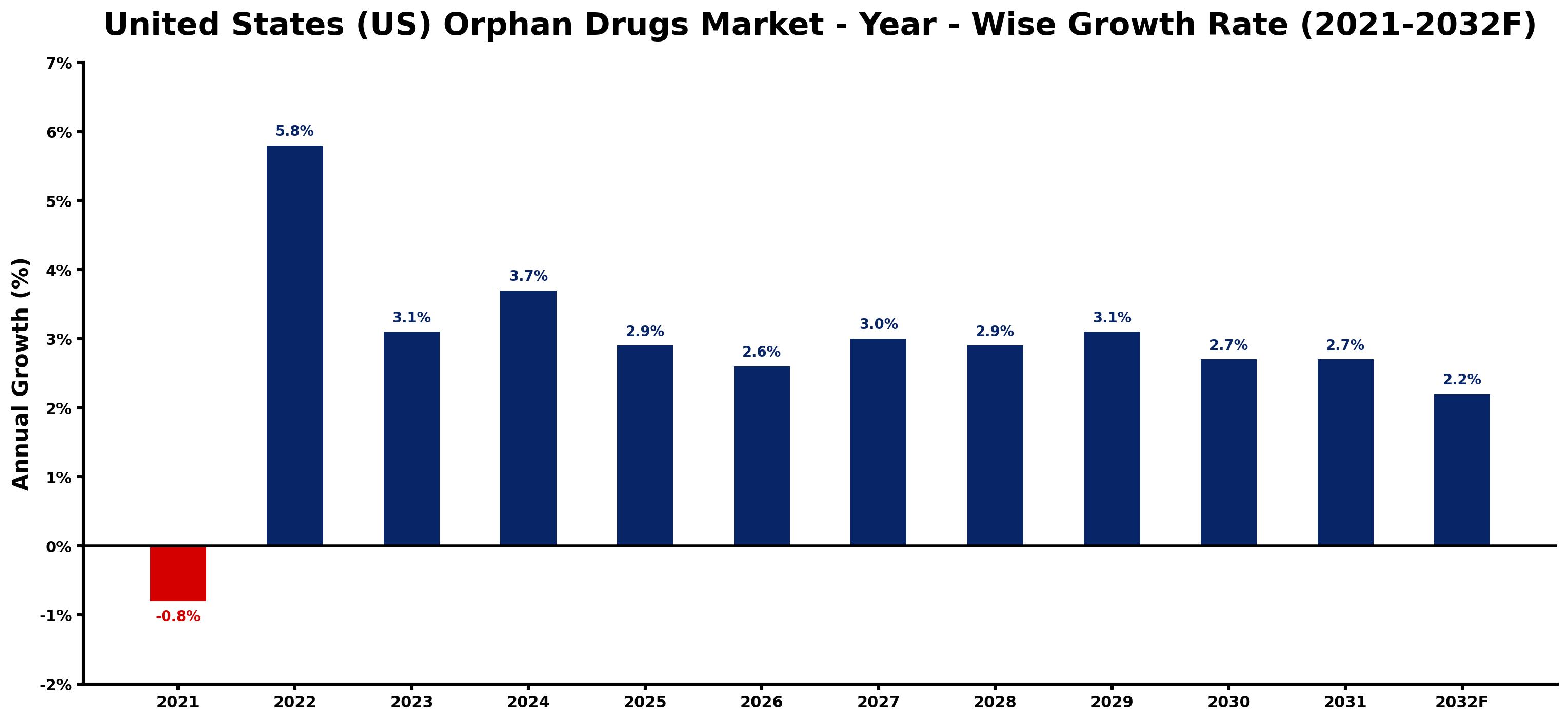 United States (US) Orphan Drugs Market Year-wise Growth Rate and Key Drivers