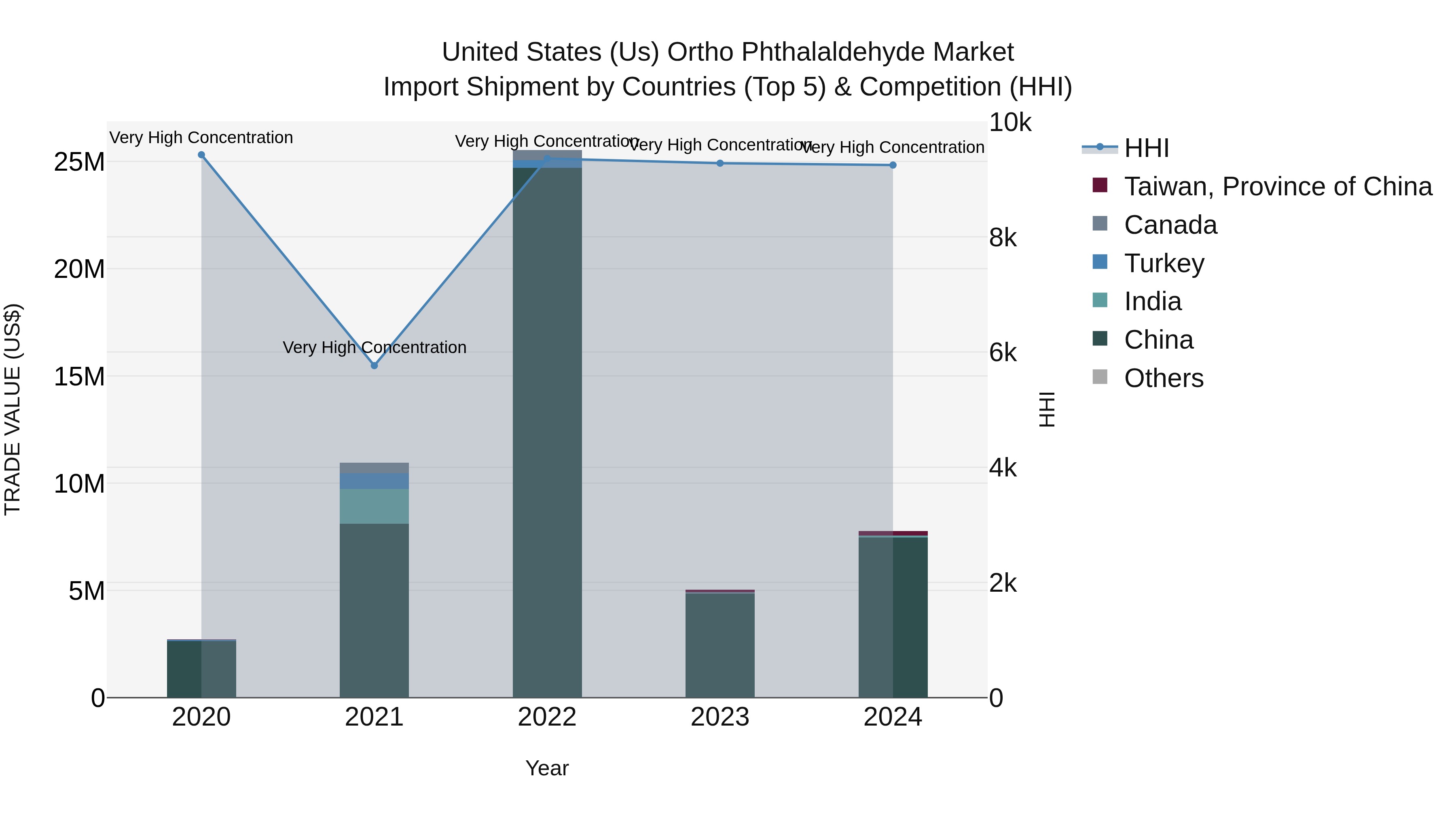 United States (US) Ortho Phthalaldehyde Market Top 5 Importing Countries and Market Competition (HHI) Analysis