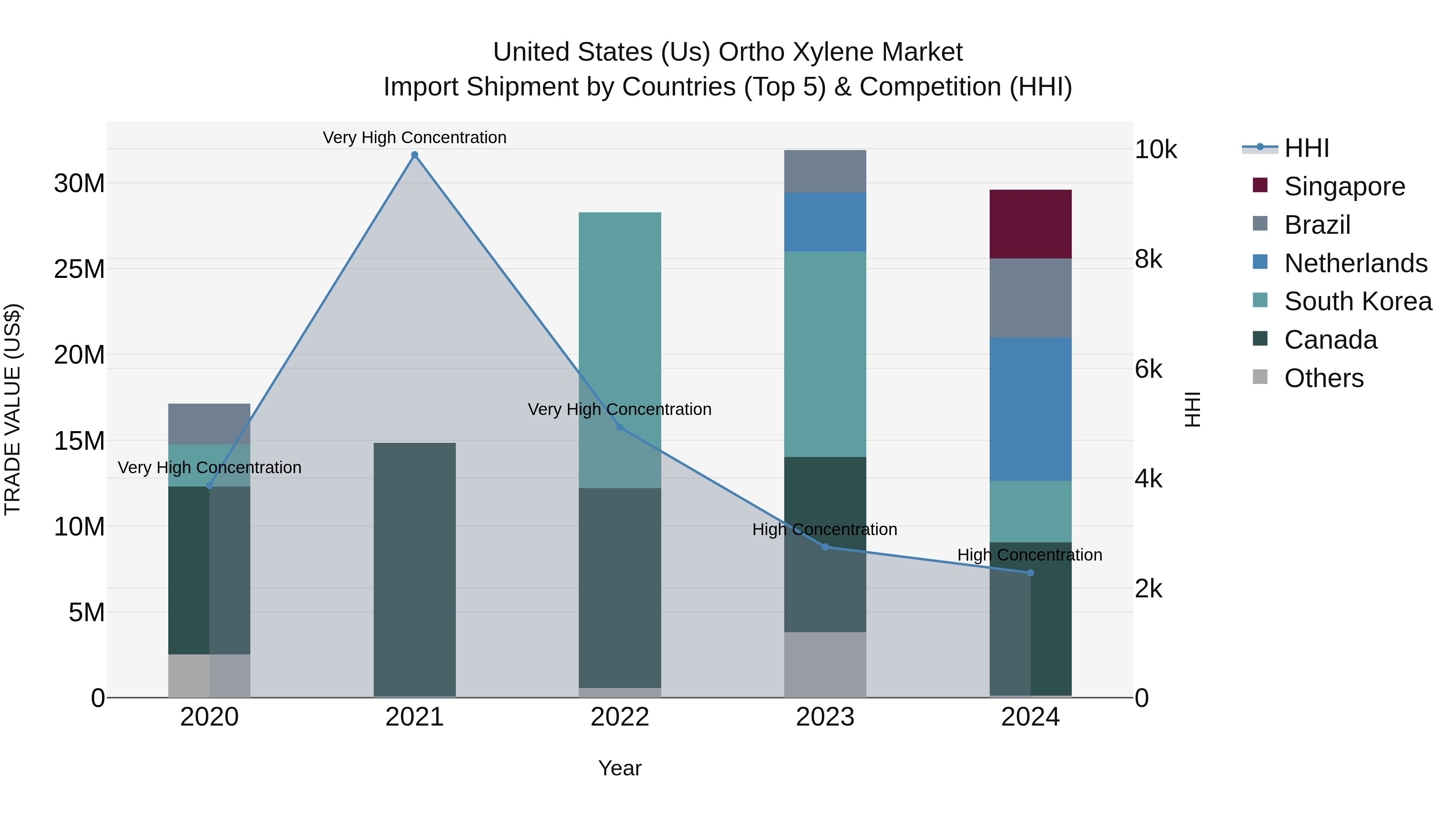 United States (US) Ortho Xylene Market Top 5 Importing Countries and Market Competition (HHI) Analysis