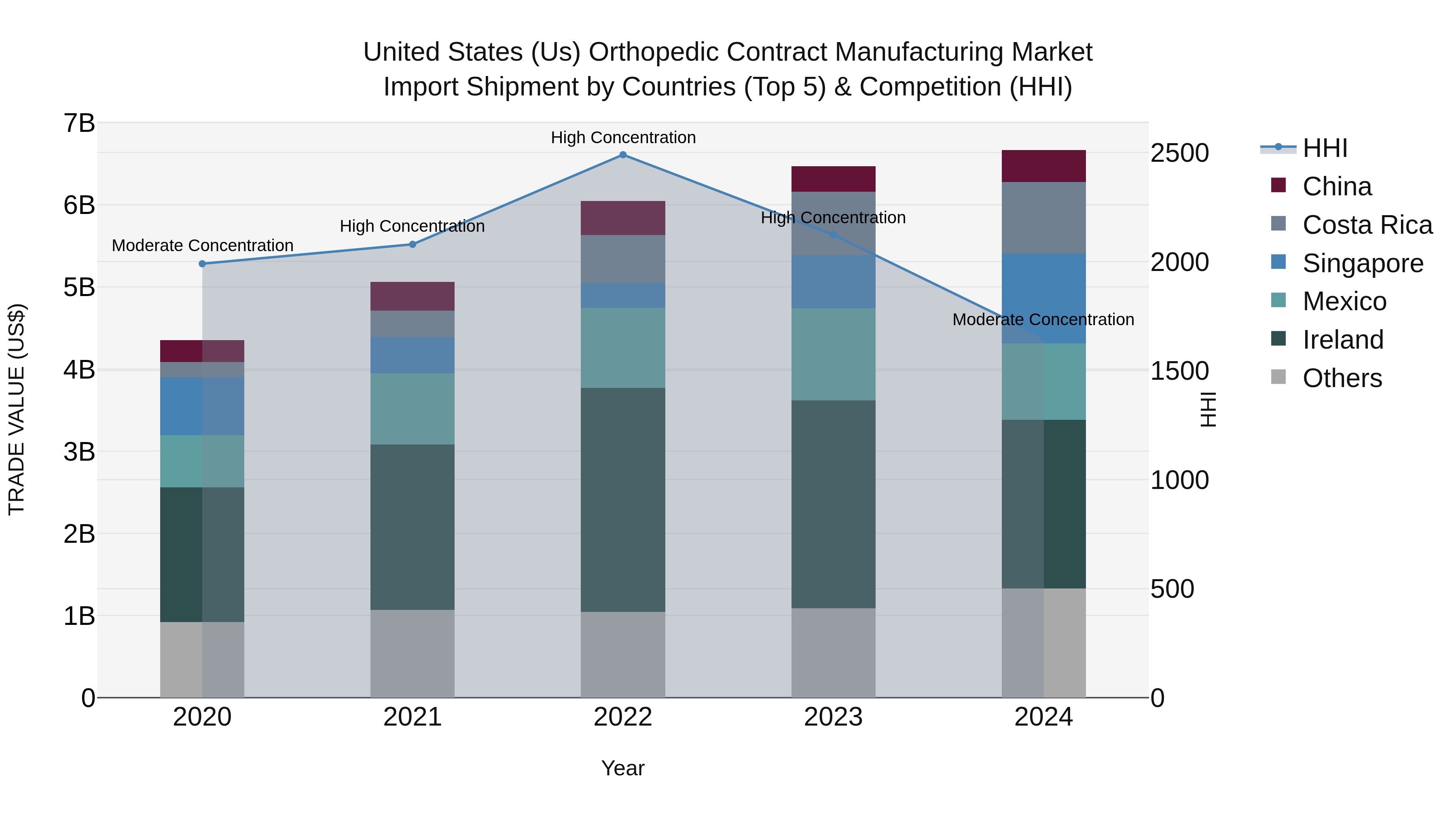 United States (US) Orthopedic Contract Manufacturing Market Top 5 Importing Countries and Market Competition (HHI) Analysis