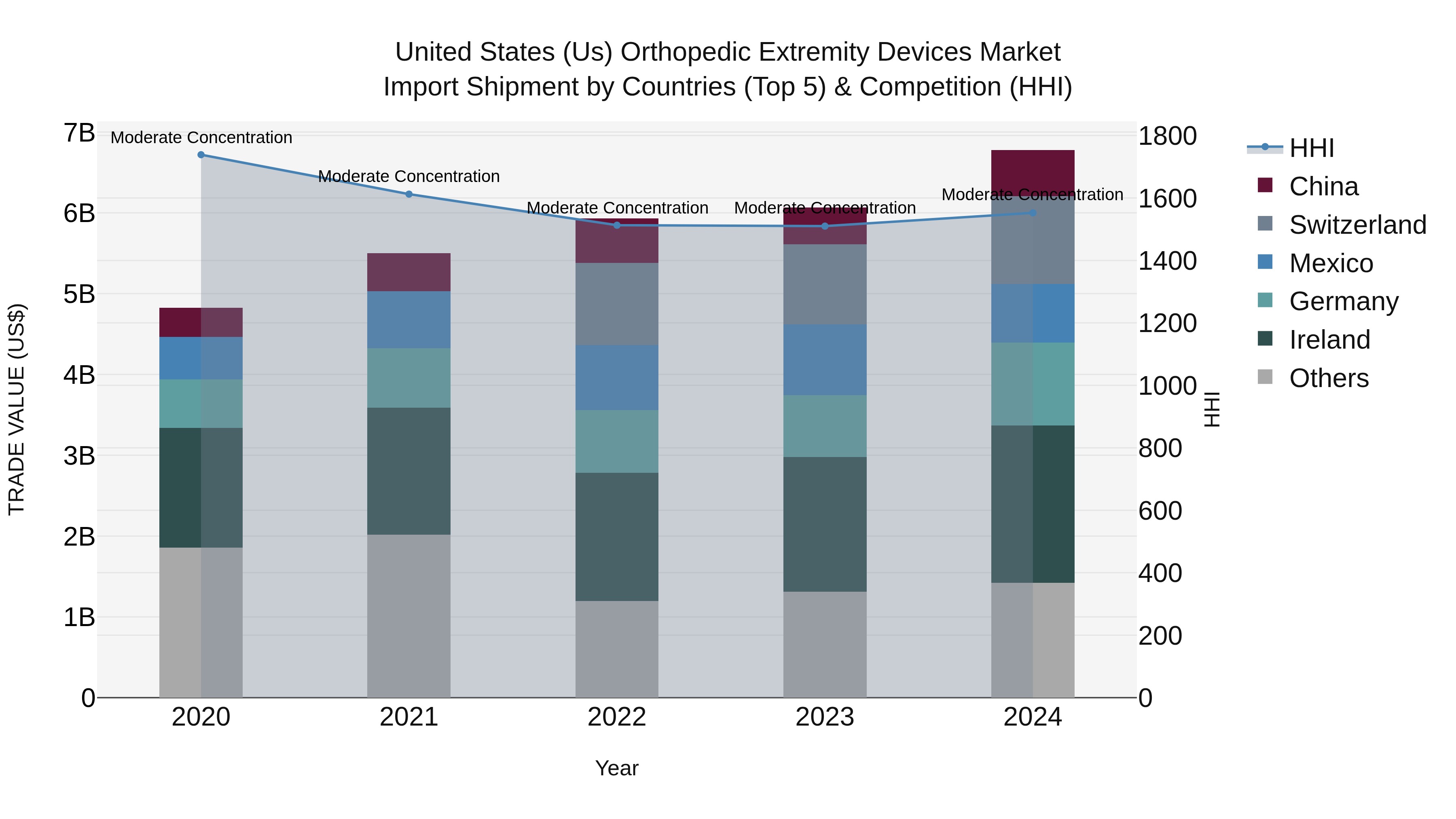 United States (US) Orthopedic Extremity Devices Market Top 5 Importing Countries and Market Competition (HHI) Analysis