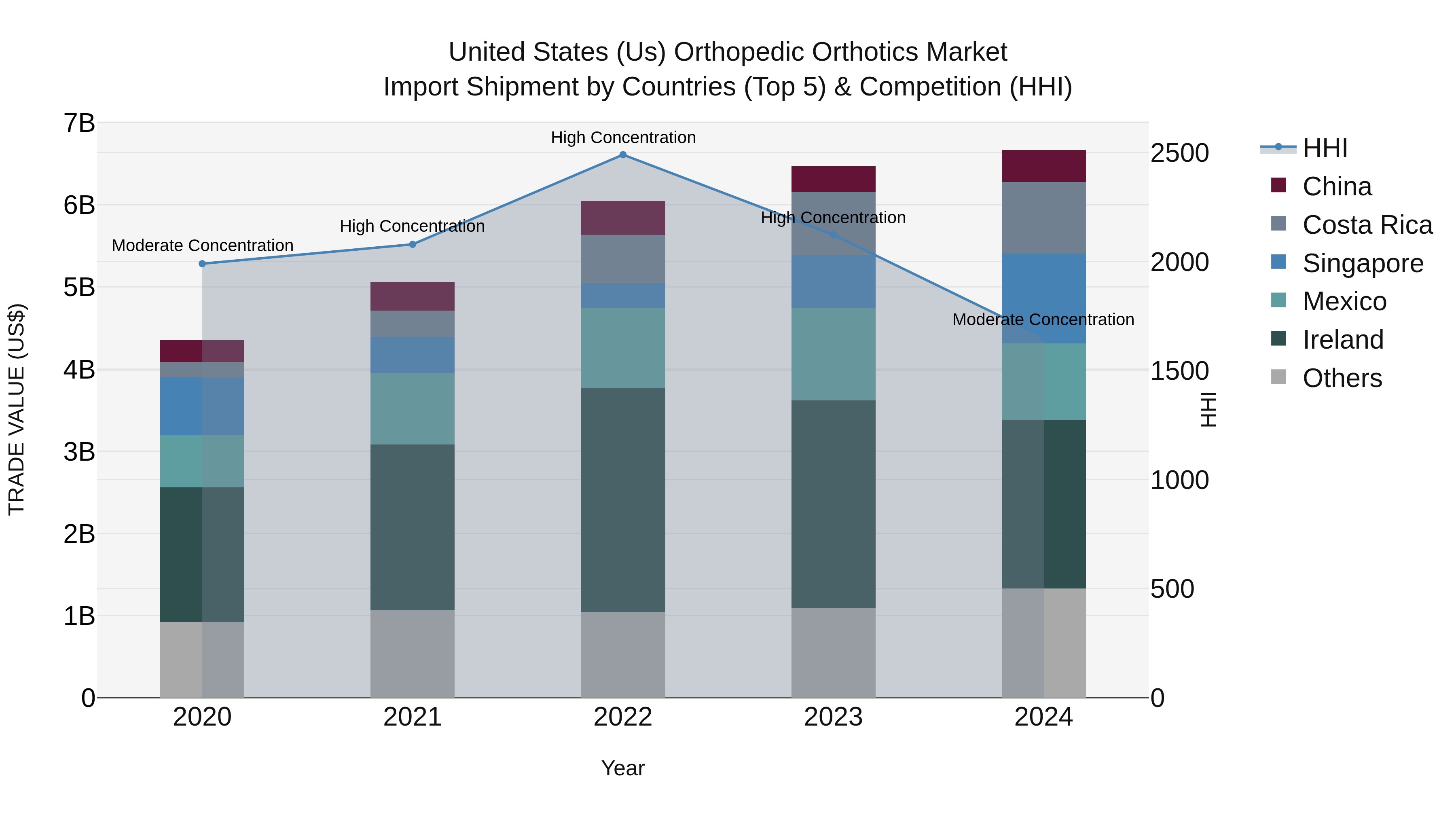 United States (US) Orthopedic Orthotics Market Top 5 Importing Countries and Market Competition (HHI) Analysis
