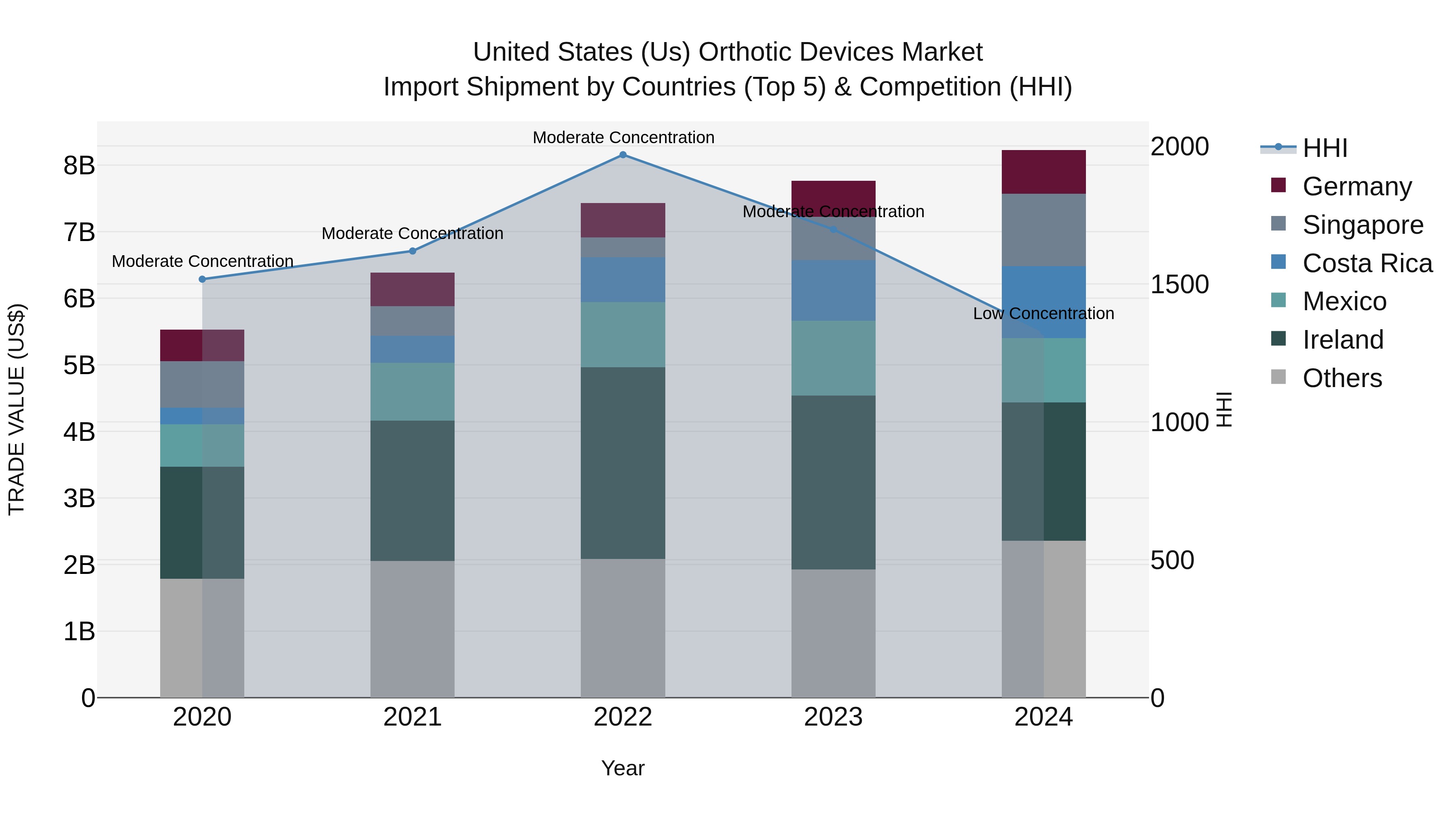 United States (US) Orthotic Devices Market Top 5 Importing Countries and Market Competition (HHI) Analysis