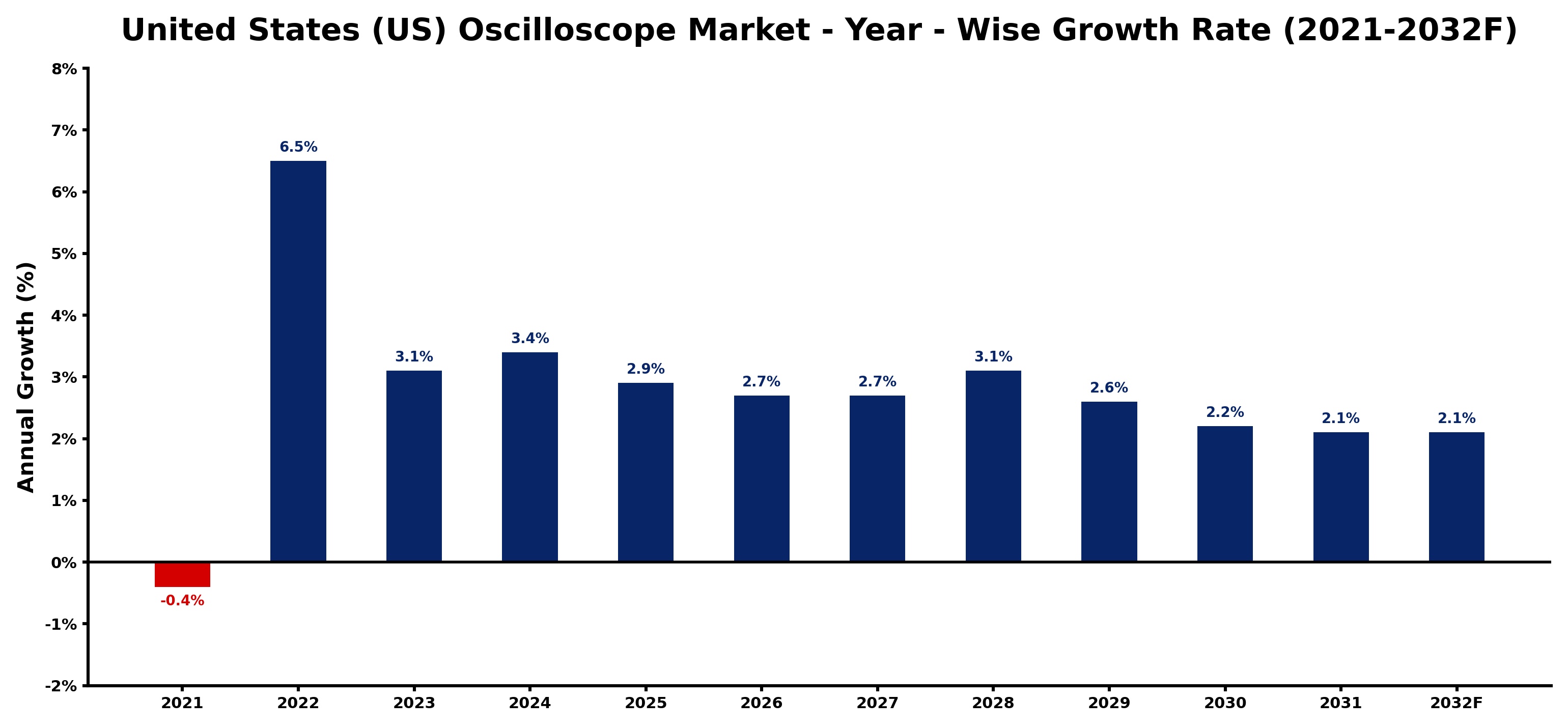 United States (US) Oscilloscope Market Year-wise Growth Rate and Key Drivers