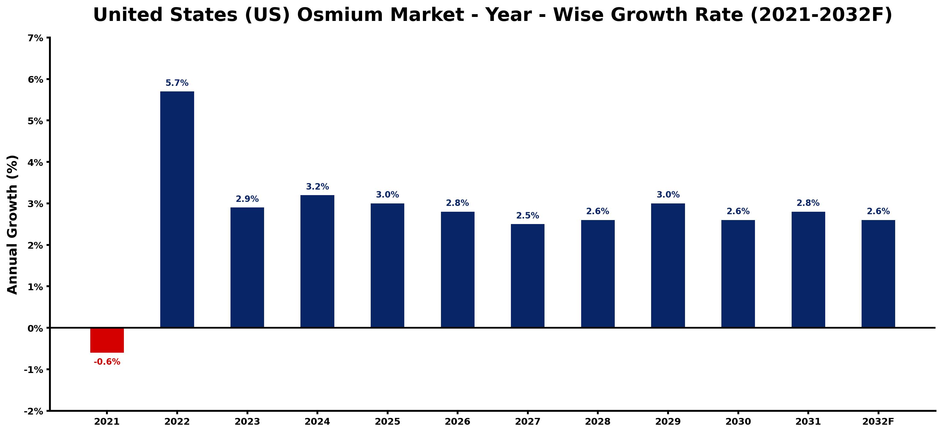 United States (US) Osmium Market Year-wise Growth Rate and Key Drivers