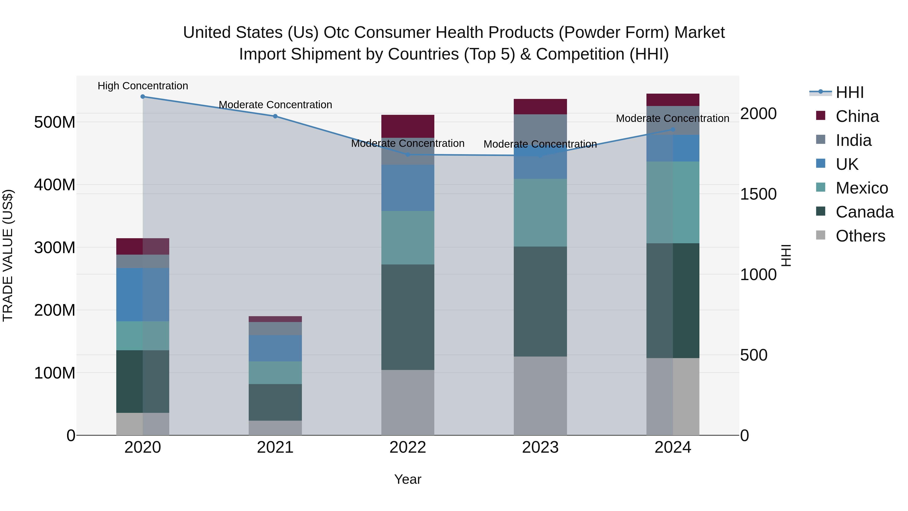United States (US) Otc Consumer Health Products (Powder Form) Market Top 5 Importing Countries and Market Competition (HHI) Analysis