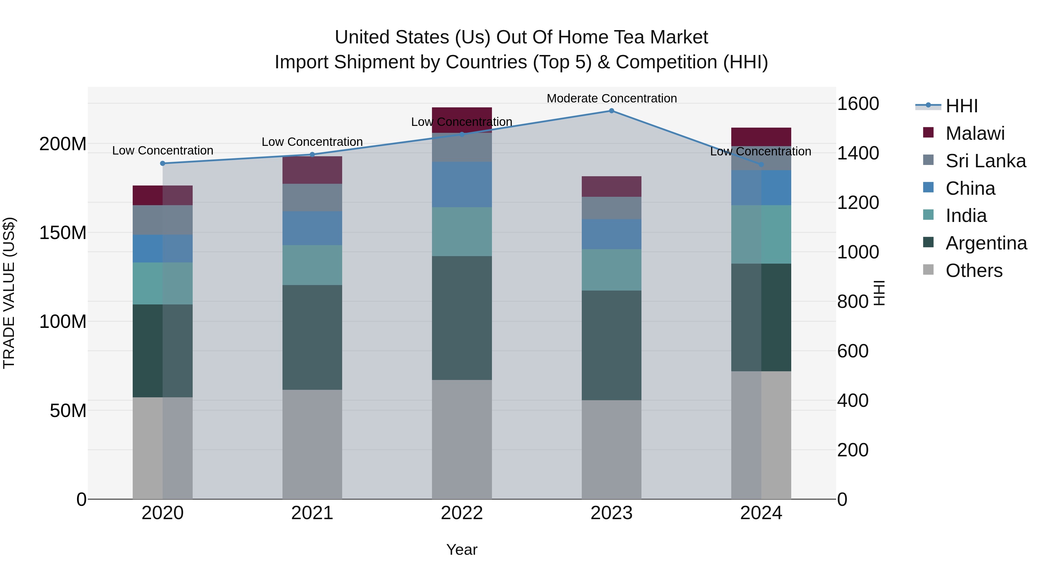 United States (US) Out of Home Tea Market Top 5 Importing Countries and Market Competition (HHI) Analysis