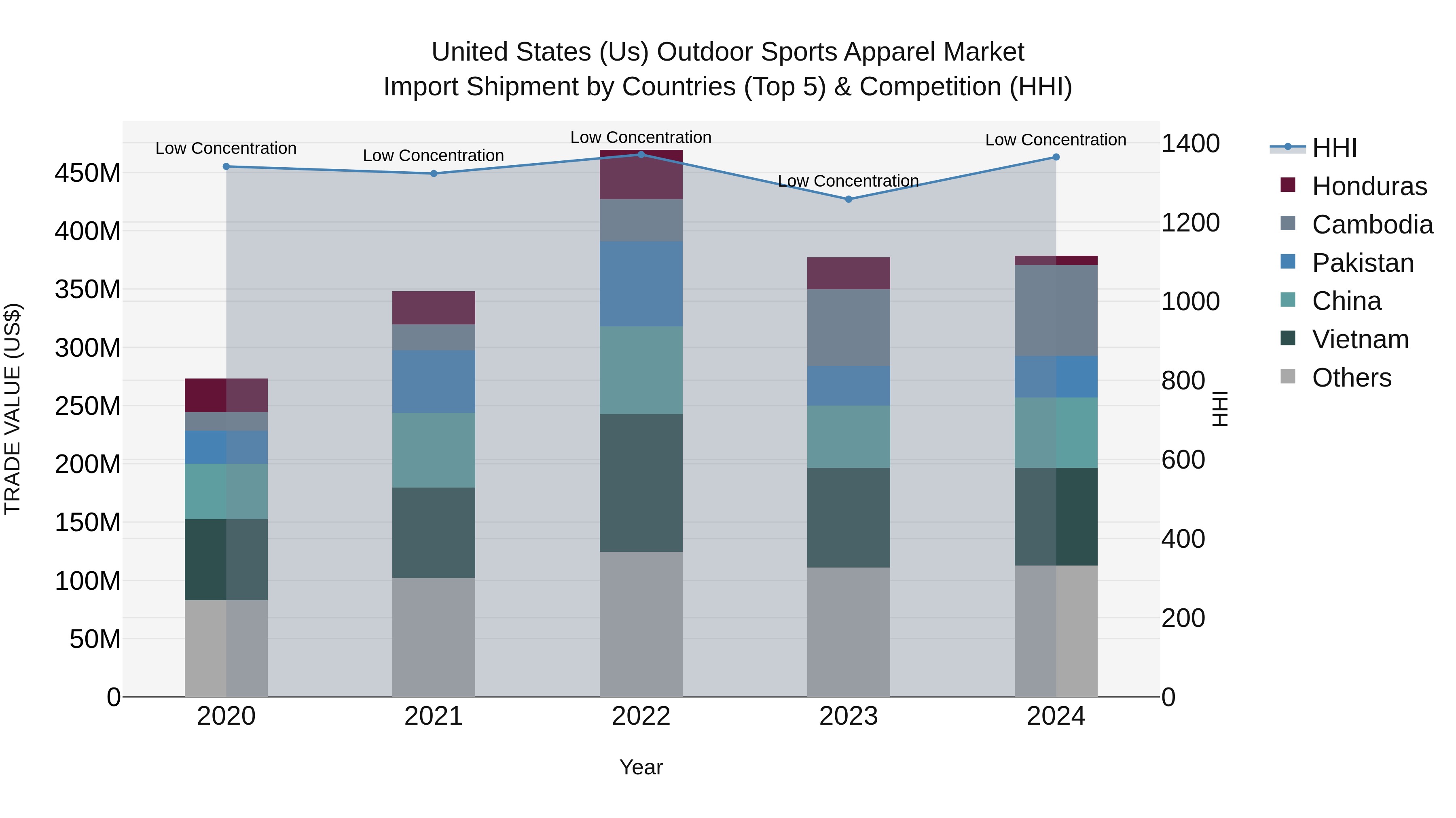 United States (US) Outdoor Sports Apparel Market Top 5 Importing Countries and Market Competition (HHI) Analysis