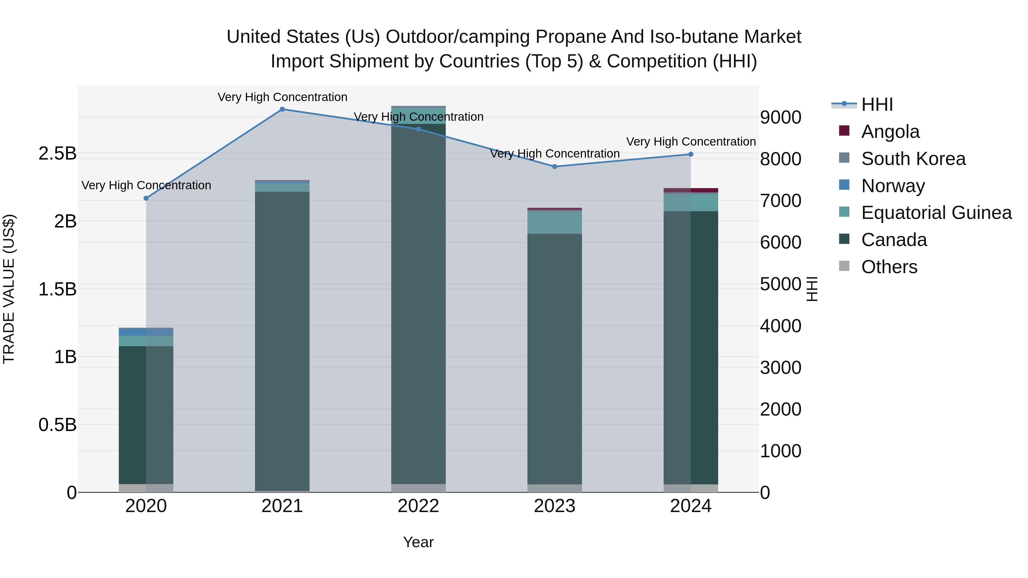 United States (US) Outdoor\camping Propane and Iso-butane Market Top 5 Importing Countries and Market Competition (HHI) Analysis