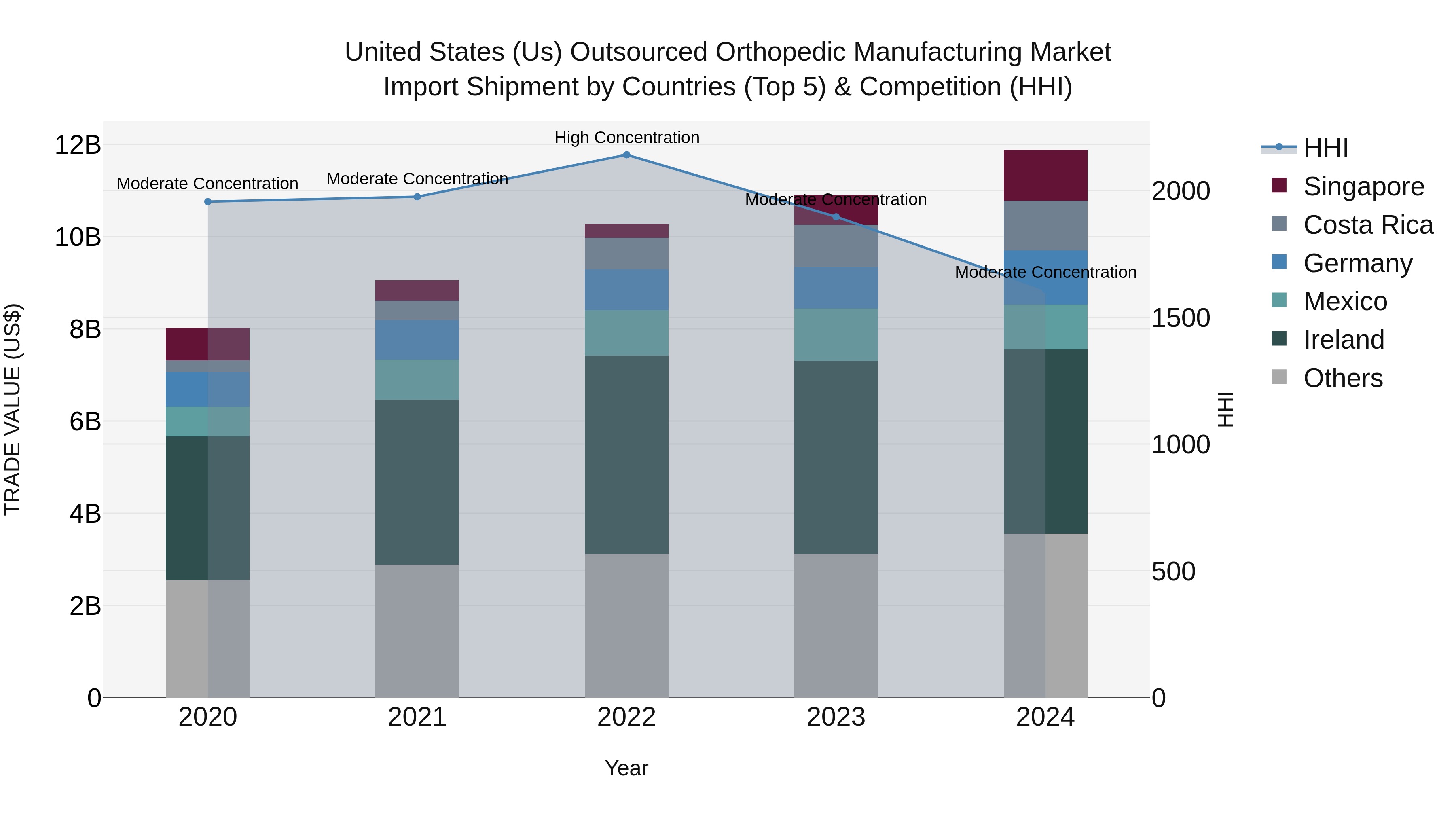 United States (US) Outsourced Orthopedic Manufacturing Market Top 5 Importing Countries and Market Competition (HHI) Analysis