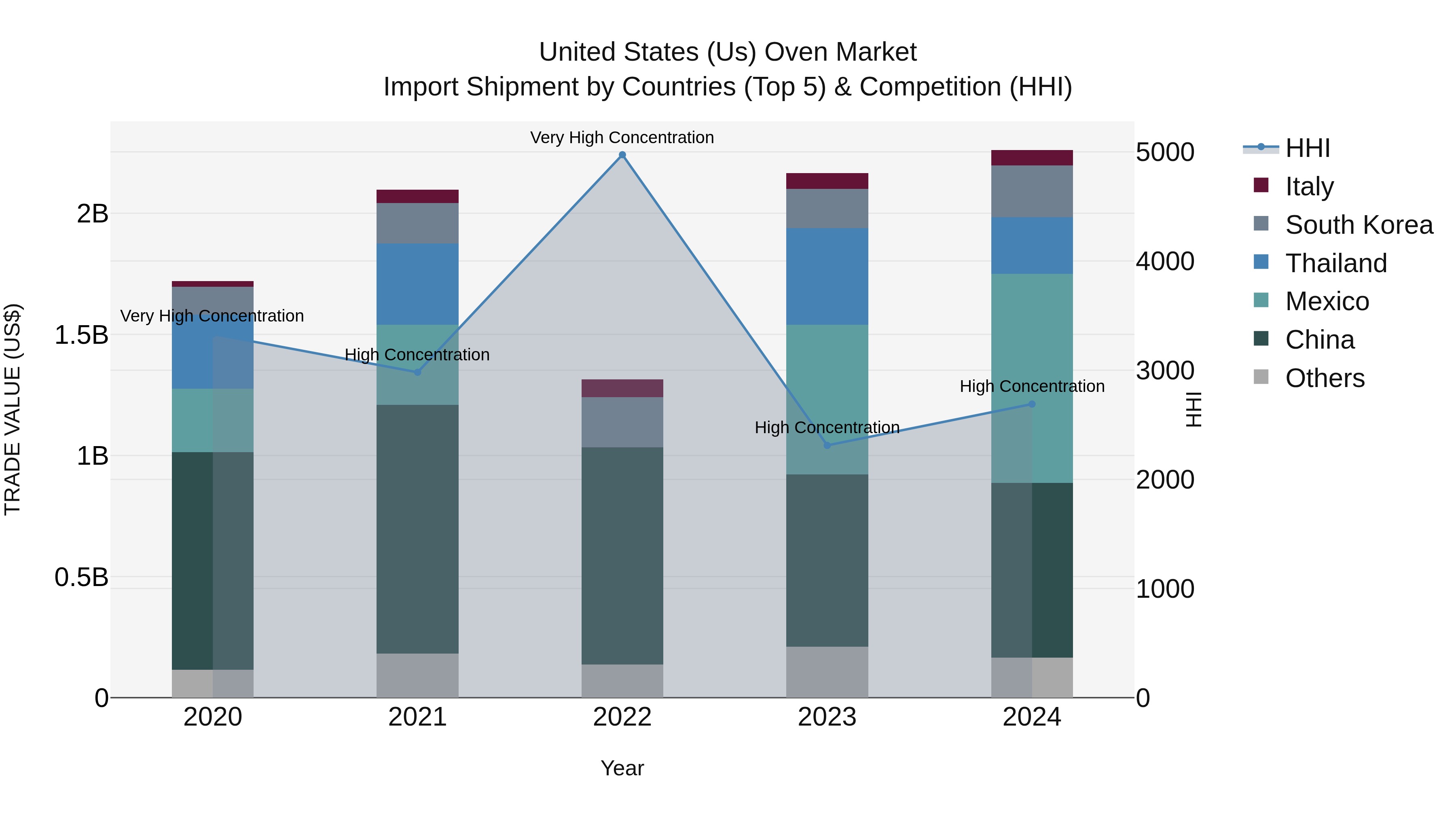 United States (US) Oven Market Top 5 Importing Countries and Market Competition (HHI) Analysis