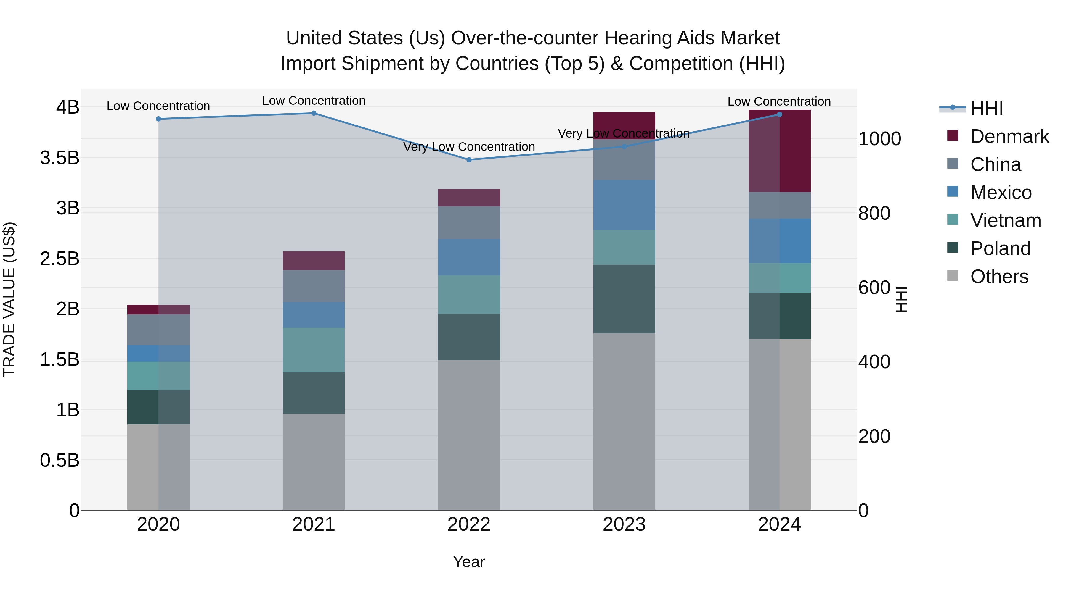 United States (US) Over-the-counter Hearing Aids Market Top 5 Importing Countries and Market Competition (HHI) Analysis