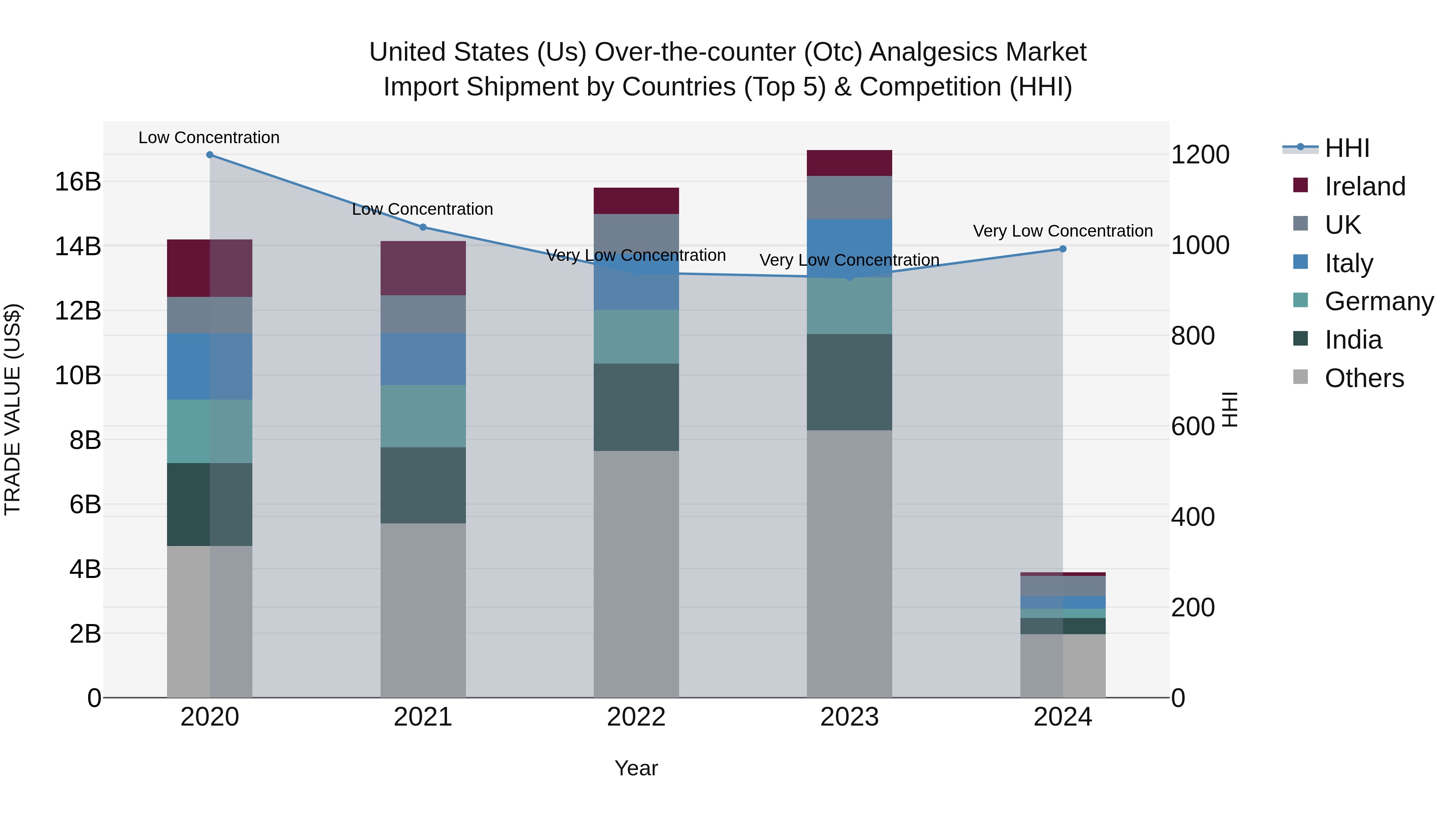 United States (US) Over-the-counter (Otc) Analgesics Market Top 5 Importing Countries and Market Competition (HHI) Analysis