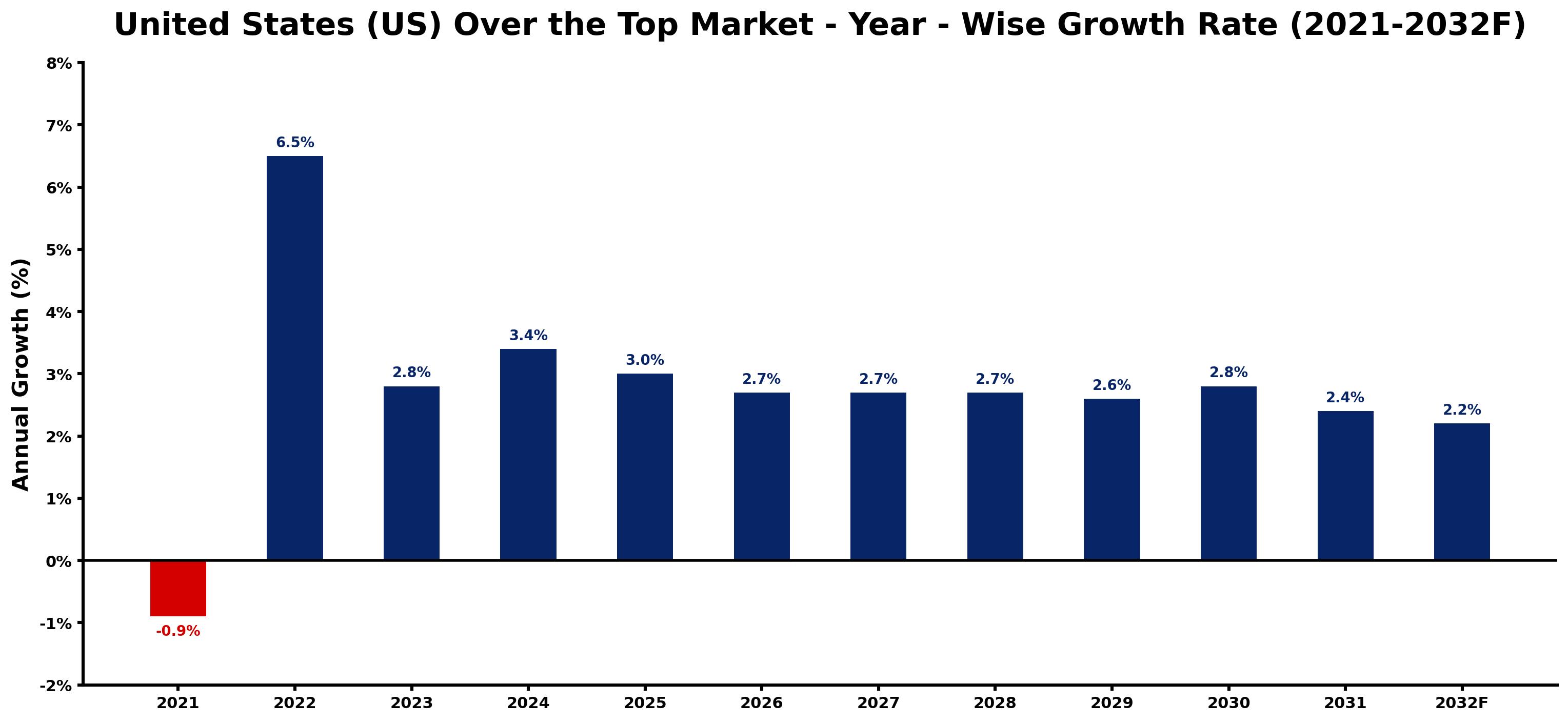 United States (US) Over the Top Market Year-wise Growth Rate and Key Drivers