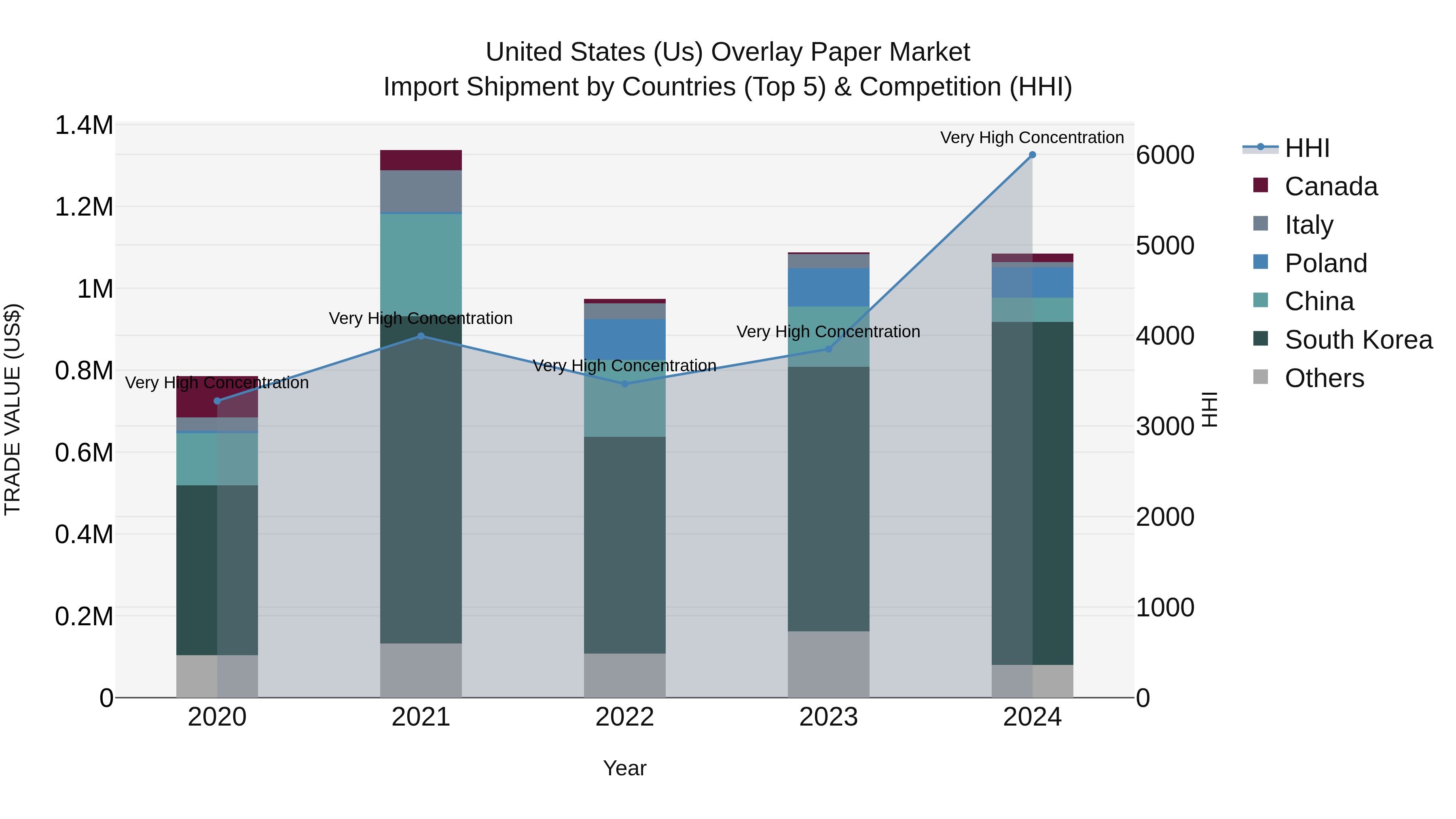 United States (US) Overlay Paper Market Top 5 Importing Countries and Market Competition (HHI) Analysis