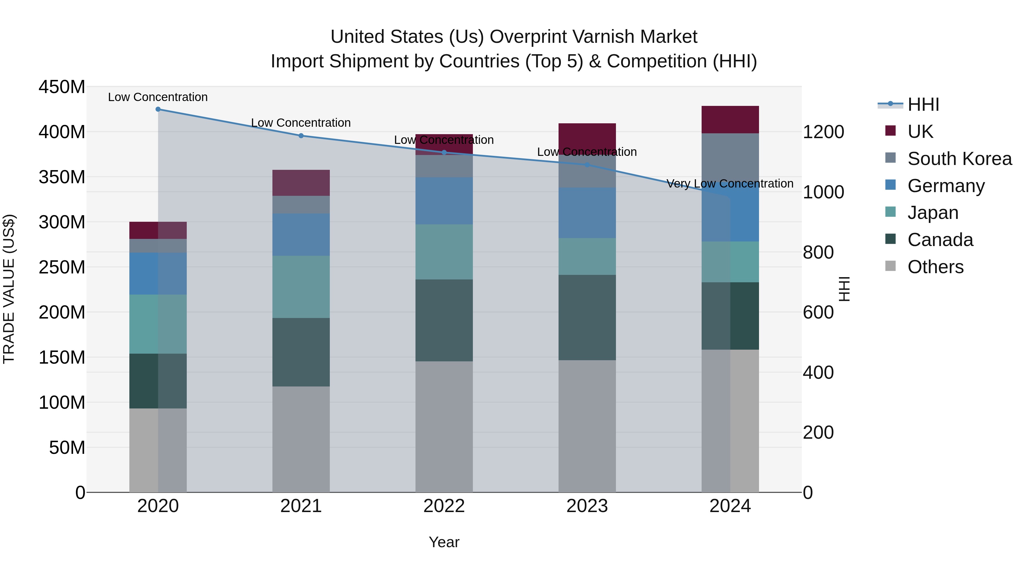 United States (US) Overprint Varnish Market Top 5 Importing Countries and Market Competition (HHI) Analysis