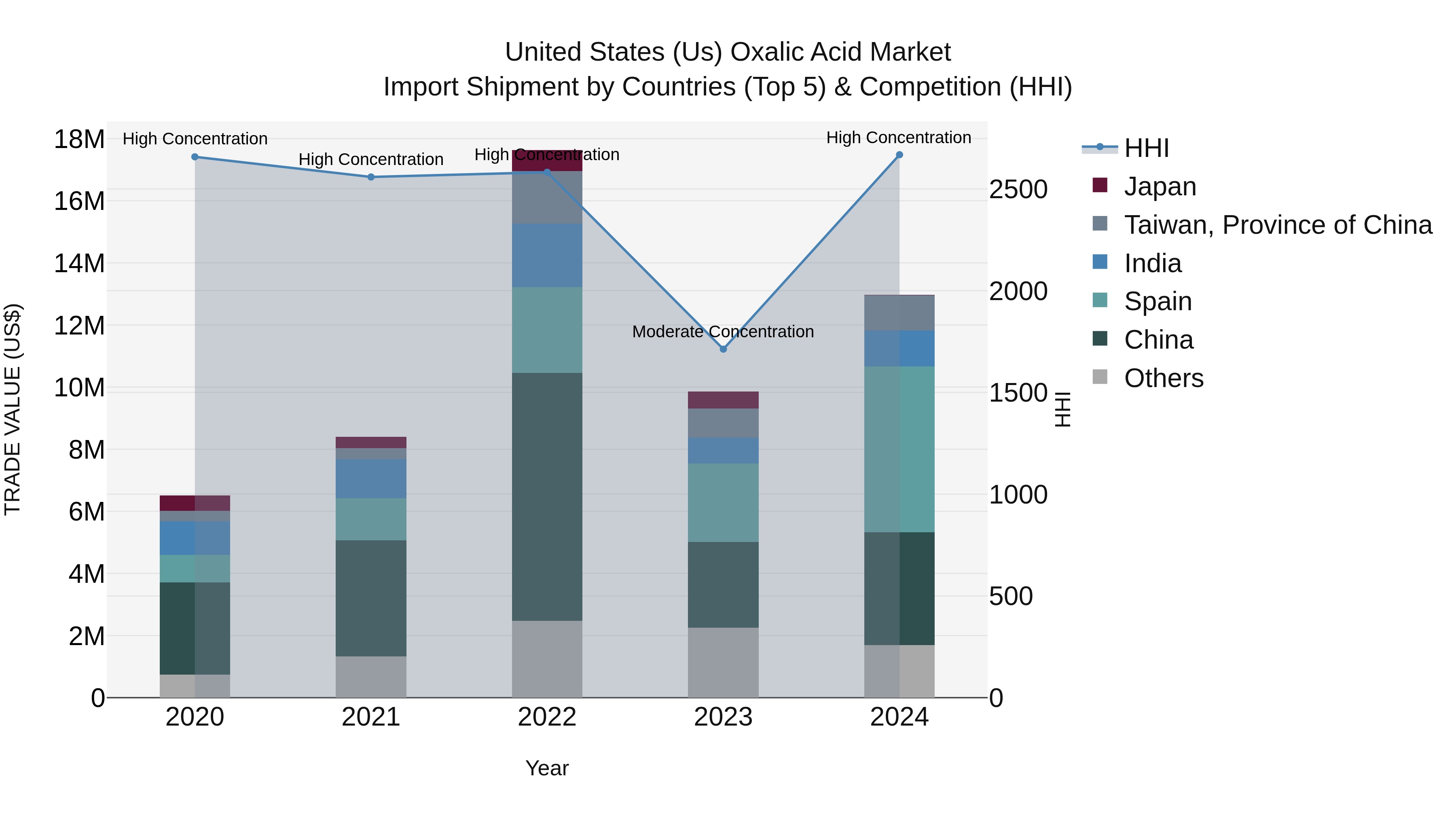 United States (US) Oxalic Acid Market Top 5 Importing Countries and Market Competition (HHI) Analysis