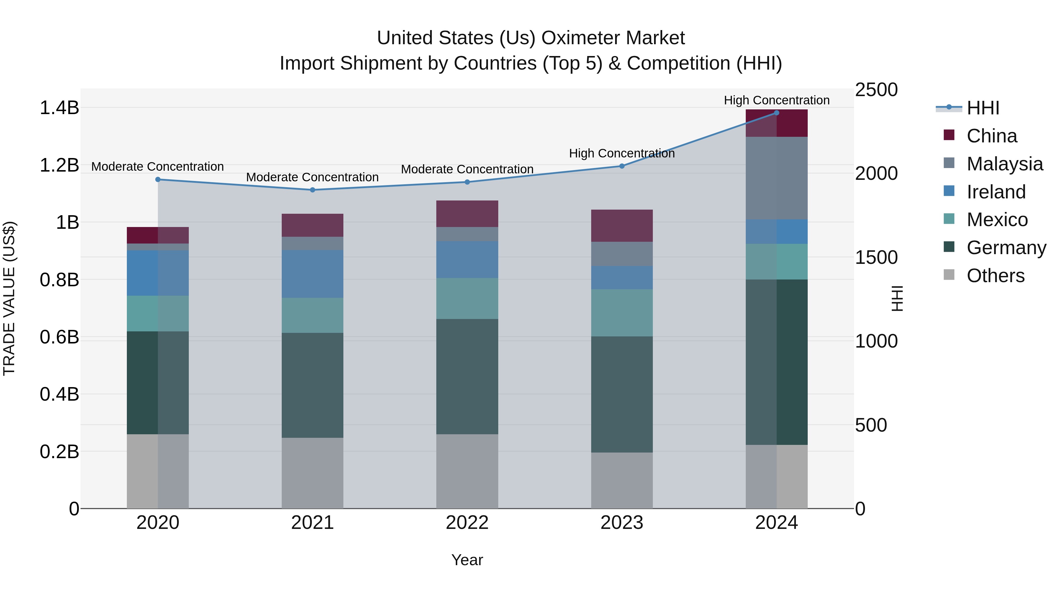 United States (US) Oximeter Market Top 5 Importing Countries and Market Competition (HHI) Analysis