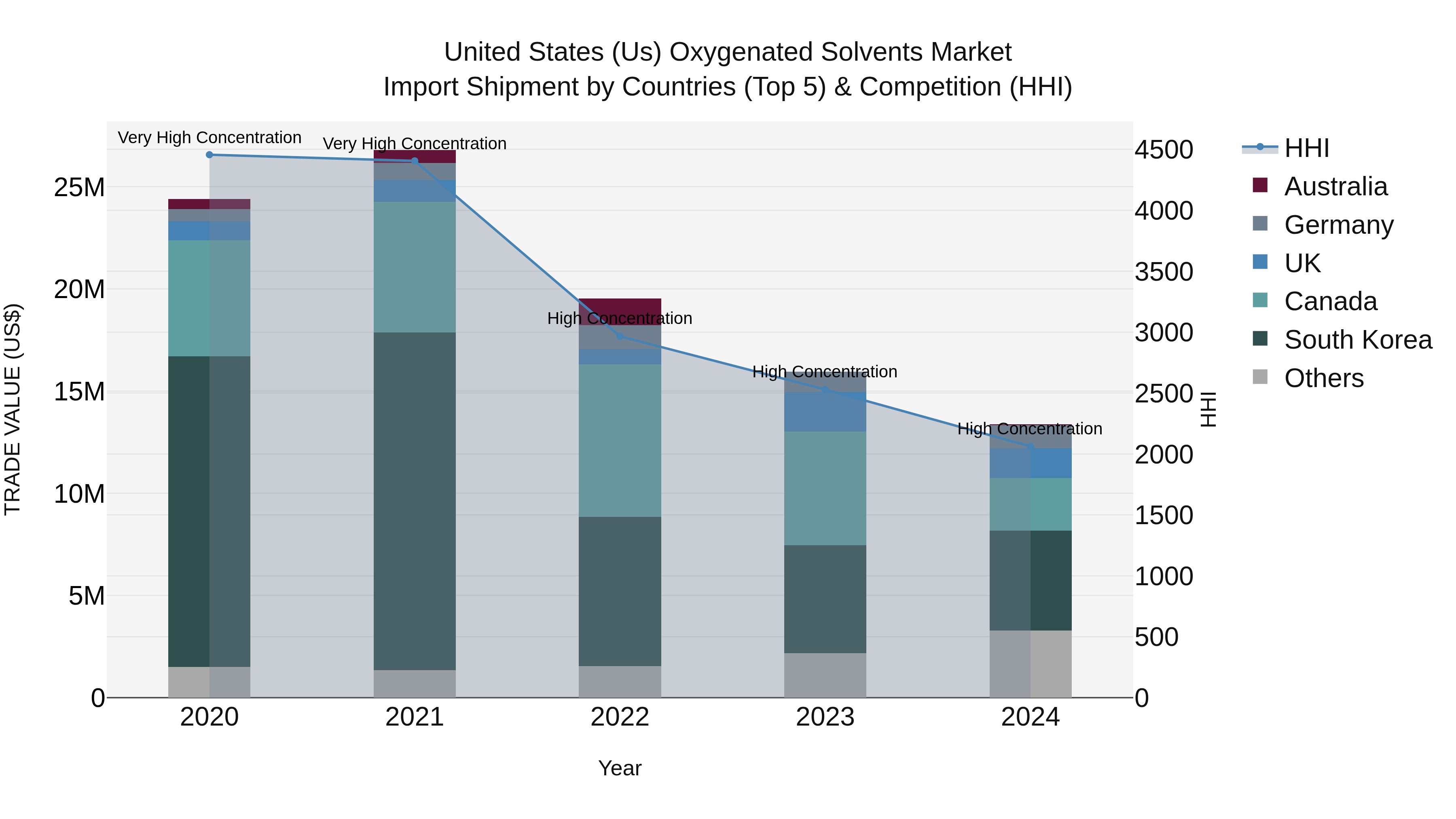 United States (US) Oxygenated Solvents Market Top 5 Importing Countries and Market Competition (HHI) Analysis
