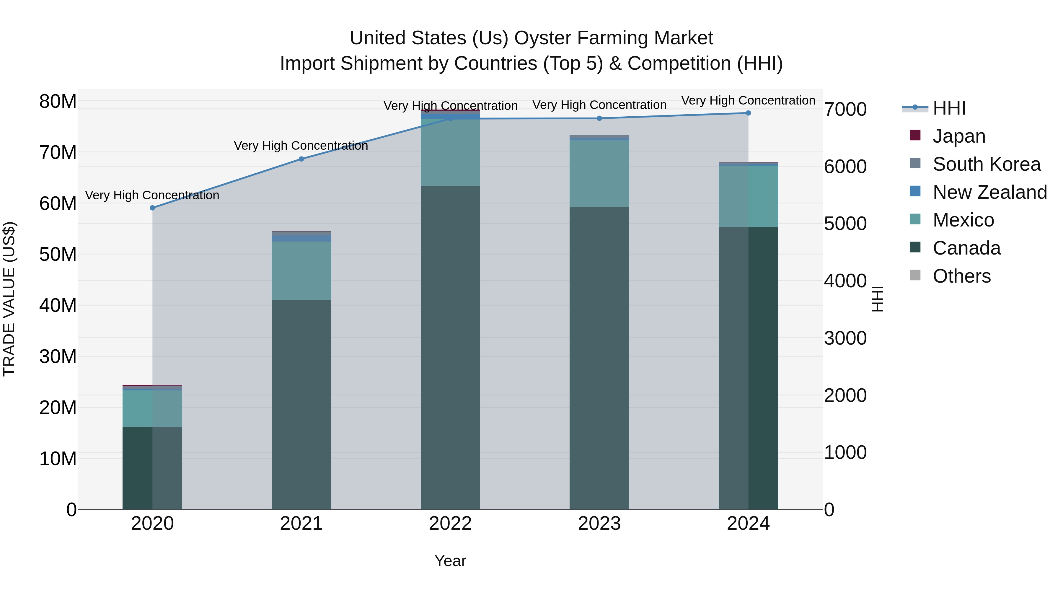 United States (US) Oyster Farming Market Top 5 Importing Countries and Market Competition (HHI) Analysis