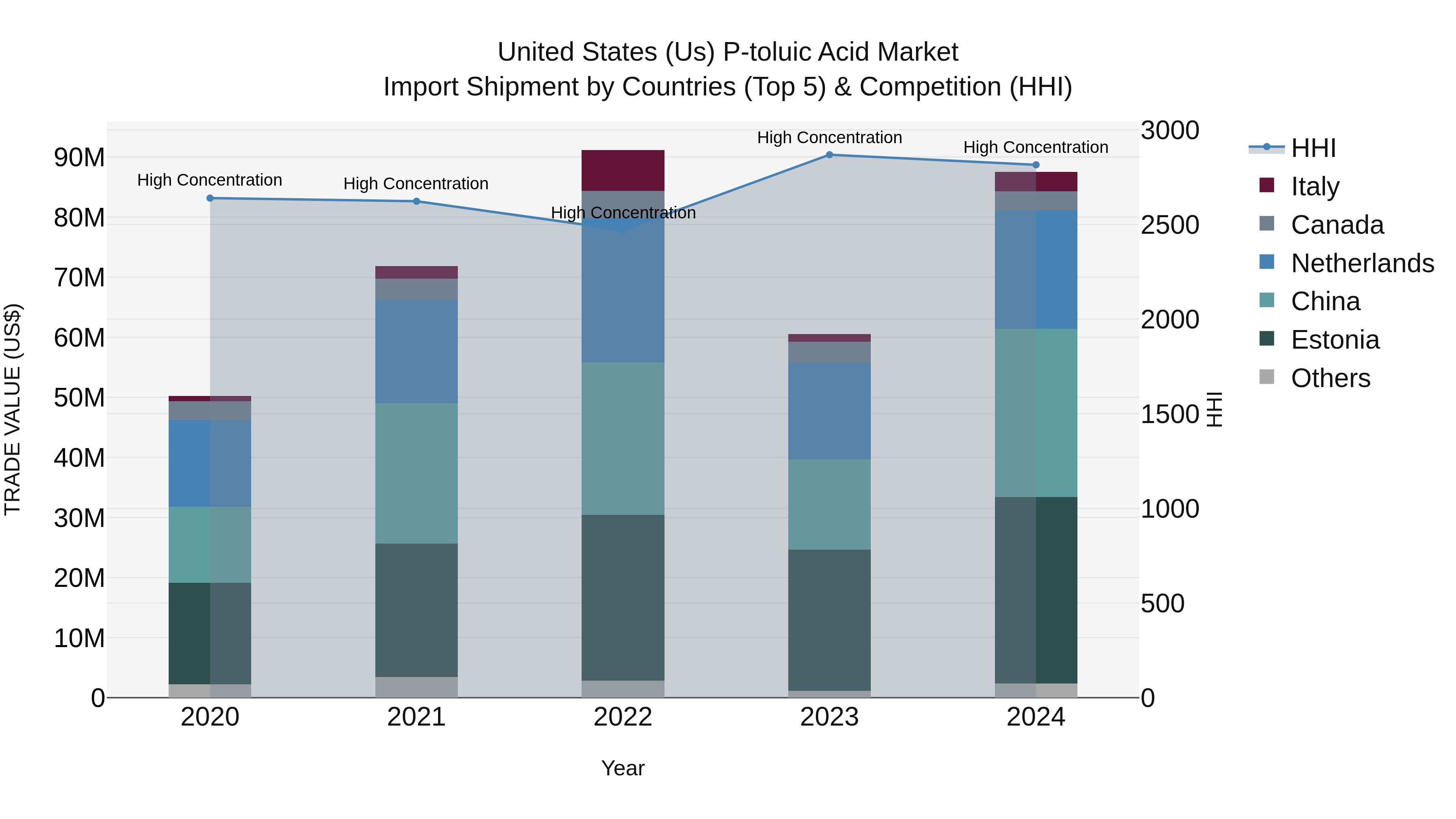 United States (US) P-toluic Acid Market Top 5 Importing Countries and Market Competition (HHI) Analysis
