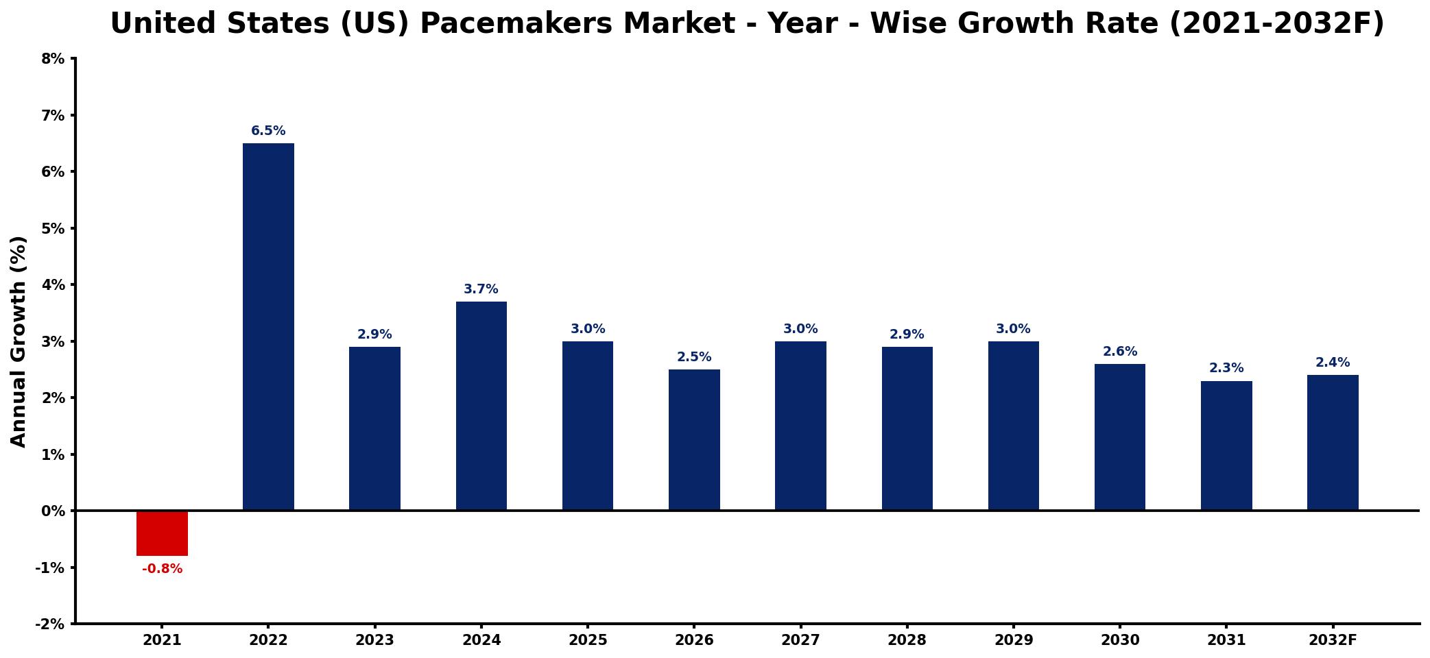United States (US) Pacemakers Market Year-wise Growth Rate and Key Drivers