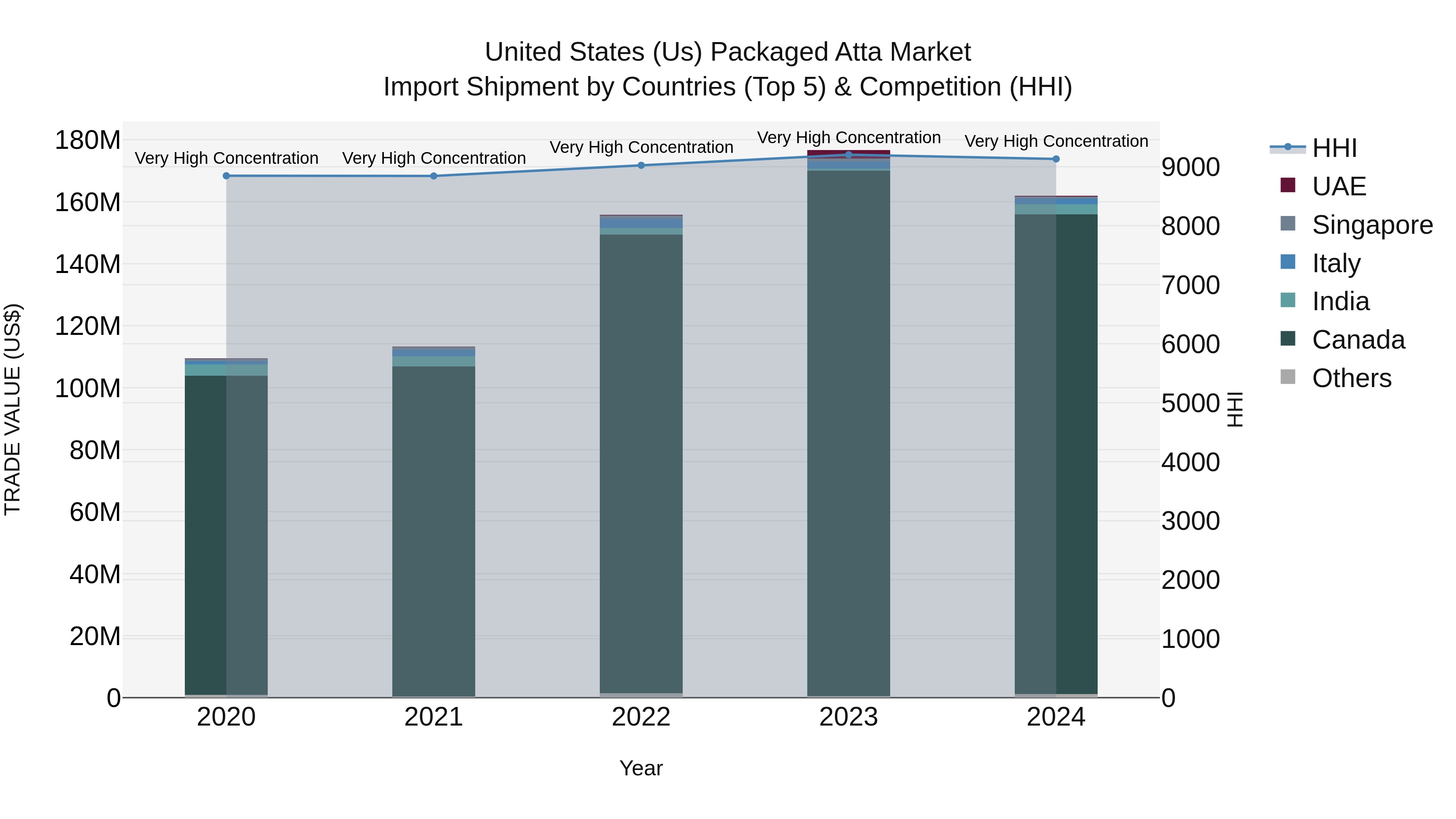 United States (US) Packaged Atta Market Top 5 Importing Countries and Market Competition (HHI) Analysis