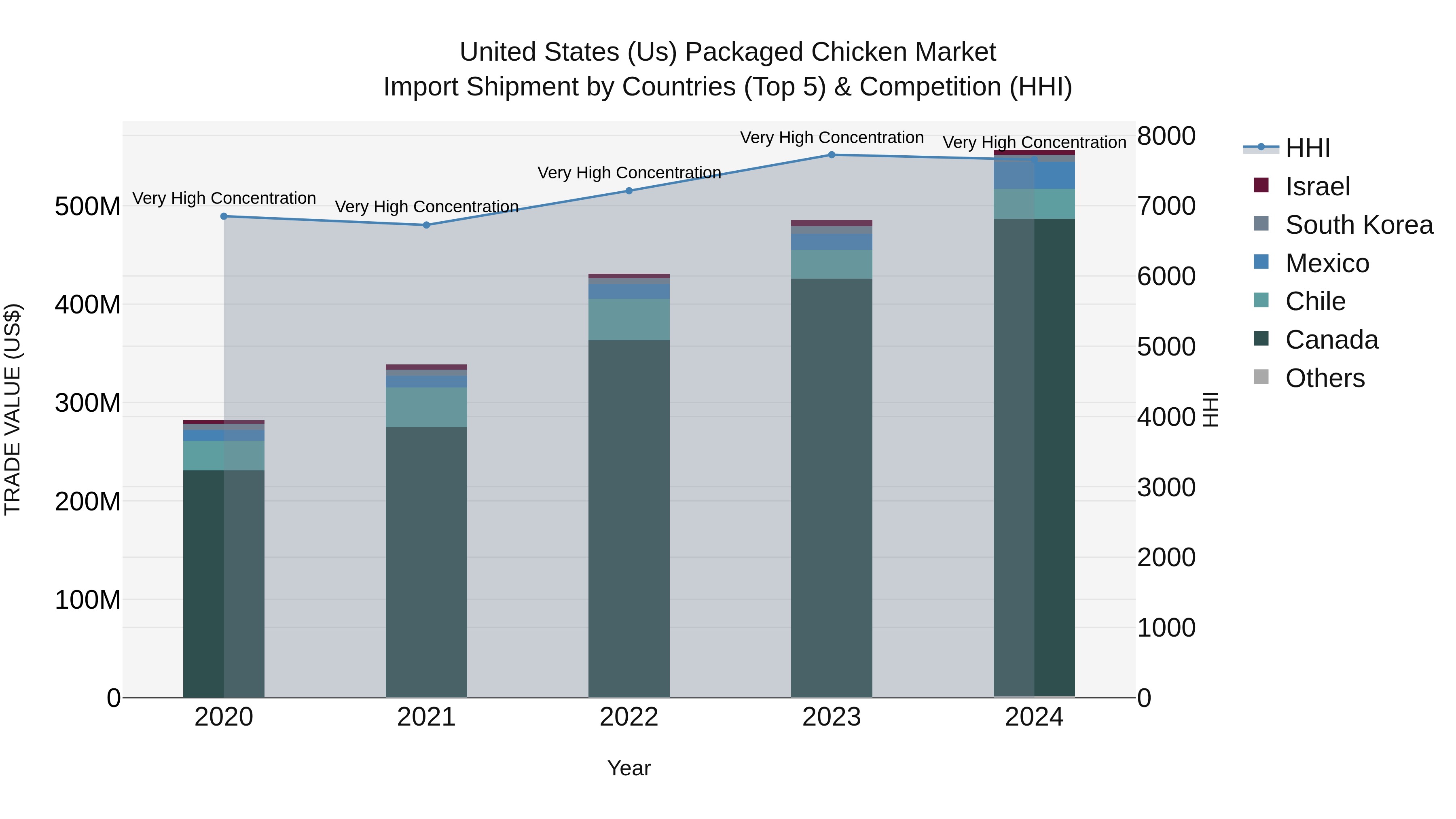 United States (US) Packaged Chicken Market Top 5 Importing Countries and Market Competition (HHI) Analysis